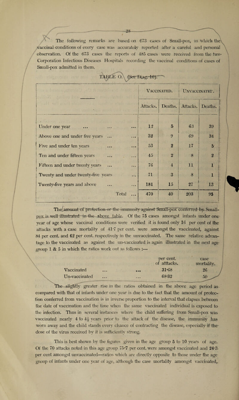 vaccinal conditions of even,’ case was accurately reported after a careful and personal observation. Of the 673 cases the reports of 485 cases were received from the two Corporation Infectious Diseases Hospitals recording the vaccinal conditions of cases of Small-pox admitted in them. TABLE —' 1 1 « Vaccinated. Unvaccinatee. i Attacks. Deaths. Attacks. ■ Deaths. Under one year 12 5 63 39 Above one and under five years ... 32 9 69 34 | Five and under ten years 53 2 17 5 Ten and under fifteen years 45 2 8 2 i Fifteen and under twenty- vears 76 4 11 1 1 i Twenty and under twenty-five years 71 3 8 1 | Twenty-five years and above 181 15 27 13 Total ... 1 * , 470 40 203 95 The amount of tinst Small-pox conferred by Small¬ pox is well illustrated in the above table. Of the 75 cases amongst infants under one- year of age whose vaccinal conditions were verified it is found only 16 per cent of the attacks with a case mortality of 41-7 per cent, were amongst the vaccinated, against 84 per cent, and 62 per cent, respectively in the unvaccinated. The same relative advan¬ tage to the vaccinated as against the un-vaccinated is again illustrated in the next age group 1 & 5 in which the ratios work out as follows :— Vaccinated Un-vaccinated per cent, of atttacks. 31*68 68*32 The slightly greater rise in the ratios obtained in the above age period as compared with that of infants under one year is due to the fact that the amount of protec¬ tion conferred from vaccination is in inverse proportion to the interval that elapses between the date of vaccination and the time when the same vaccinated individual is exposed to the infection. Thus in several instances where the child suffering from Small-pox was vaccinated nearly 4 to 4i- years prior to the attack of the disease, the immunity has worn away and the child stands every chance of contracting the disease, especially if the- dose of the virus received bv it is sufficiently strong. This is best shown by the figures given in the age group 5 to 10 years of age. Of the 70 attacks noted in this age group 75*7 per cent, were amongst vaccinated and 24*3 per cent amongst unvaccinated—ratios which are directly opposite to those under the age group of infants under one year of age, although the case mortality amongst vaccinated,.