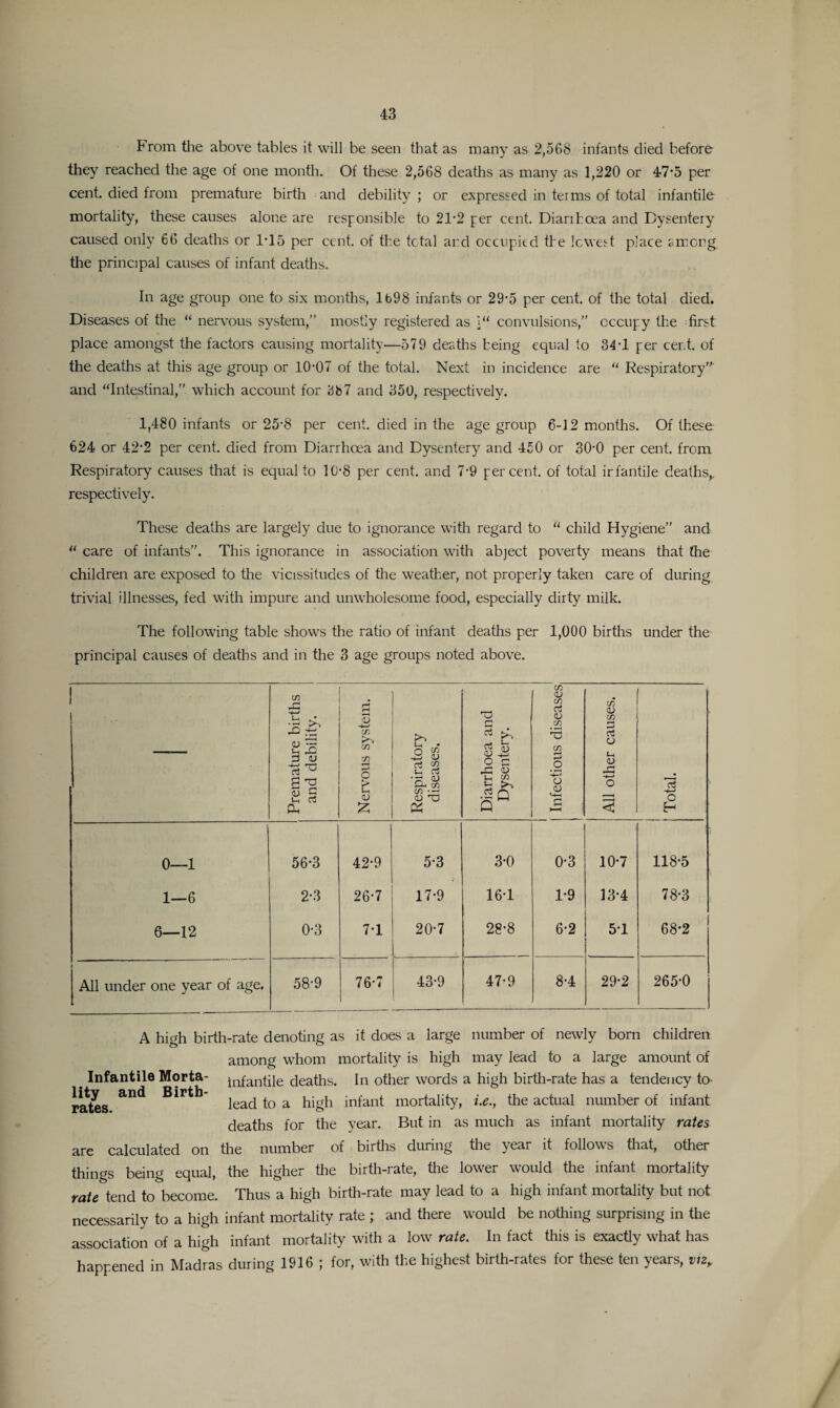 Prom the above tables it will be seen that as many as 2,568 infants died before they reached the age of one month. Of these 2,568 deaths as many as 1,220 or 47*5 per cent, died from premature birth and debility ; or expressed in terms of total infantile mortality, these causes alone are responsible to 21 -2 per cent. Diarrhoea and Dysentery caused only 66 deaths or 1*15 per cent, of the total ar.d occupied the lowest place among the principal causes of infant deaths. In age group one to six months, lb98 infants or 29*5 per cent, of the total died. Diseases of the “ nervous system,” mostly registered as convulsions,” occupy the first place amongst the factors causing mortality—579 deaths being equal to 34*1 per cent, of the deaths at this age group or 10*07 of the total. Next in incidence are “ Respiratory” and “Intestinal,” which account for 387 and 350, respectively. 1,480 infants or 25*8 per cent, died in the age group 6-12 months. Of these 624 or 42*2 per cent, died from Diarrhoea and Dysentery and 450 or 30*0 per cent, from Respiratory causes that is equal to 10*8 per cent, and 7*9 percent, of total irfantile deaths,, respectively. These deaths are largely due to ignorance with regard to “ child Hygiene” and  care of infants”. This ignorance in association with abject poverty means that the children are exposed to the vicissitudes of the weather, not properly taken care of during trivial illnesses, fed with impure and unwholesome food, especially dirty milk. The following table shows the ratio of infant deaths per 1,000 births under the principal causes of deaths and in the 3 age groups noted above. ! Premature births and debility. g 3 cn (/) cn 6 t <D 25 Respiratory diseases. Diarrhoea and Dysentery. Infectious diseases All other causes. ! Total. 0—1 56*3 42*9 5*3 3*0 0*3 10*7 118*5 1—6 2*3 26*7 17*9 16*1 1*9 13*4 78*3 6—12 0*3 7*1 20*7 28*8 6*2 5*1 68*2 All under one year of age. 58*9 76*7 43*9 47*9 8*4 29*2 265*0 A high birth-rate denoting as it does a large number of newly born children among whom mortality is high may lead to a large amount of # Infantile Morta- infantile deaths. In other words a high birth-rate has a tendency to- rates an<* Birt * lead to a high inJ:ant mortality, i.e., the actual number of infant deaths for the year. But in as much as infant mortality rates are calculated on the number of births during the xear it follows that, other things being equal, the higher the birth-rate, the lower would the infant mortality rate tend to become. Thus a high birth-rate may lead to a high infant mortality but not necessarily to a high infant mortality rate ; and there would be nothing surprising in the association of a high infant mortality with a low rate. In fact this is exactly what has happened in Madras during 1916 ; for, with the highest birth-rates for these ten years, viz.