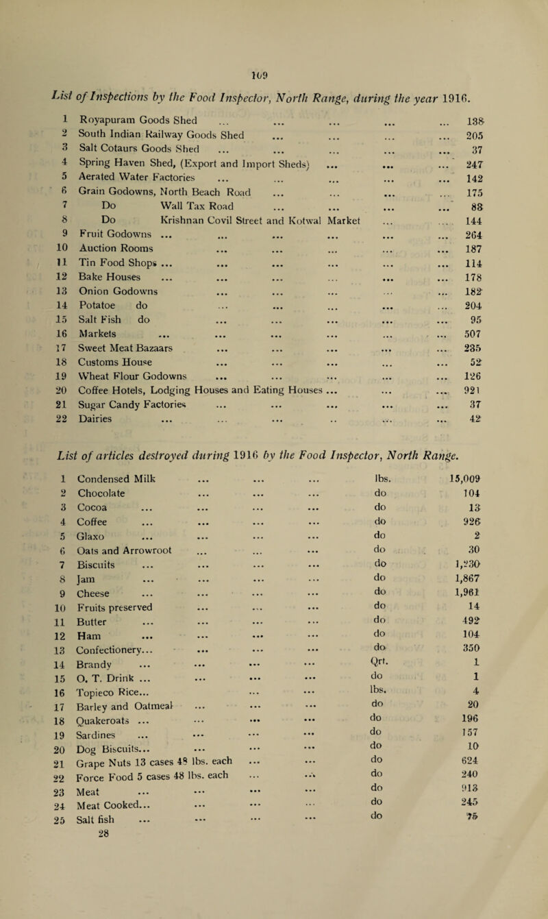 List of Inspections by the Food Inspector, North Range, during the year 1916. 1 Royapuram Goods Shed 138 2 South Indian Railway Goods Shed ... • • • 205 3 Salt Cotaurs Goods Shed ... • • • 37 4 Spring Haven Shed, (Export and Import Sheds) • •• • • • 247 5 Aerated Water Factories • • • 142 6 Grain Godowns, North Beach Road • • • 175 7 Do Wall Tax Road • • • • • • 83 8 Do Krishnan Covil Street and Kotwal Market • • • 144 9 Fruit Godowns ... • • • • • • 264 10 Auction Rooms •« • • • • 187 11 Tin Food Shops ... • • • 114 12 Bake Houses • • • 178 13 Onion Godowns 182 14 Potatoe do • • • • • • 204 15 Salt Fish do • • • 95 16 Markets 507 17 Sweet Meat Bazaars • • • « • • 235 18 Customs House • » • 52 19 Wheat Flour Godowns • • • 126 20 Coffee Hotels, Lodging Houses and Eating Houses ... • • • 921 21 Sugar Candy Factories • • ♦ 37 22 Dairies • • » 42 List of articles destroyed during 1916 by the Food Inspector, North Range. 1 Condensed Milk • • • lbs. 15,009 2 Chocolate do 104 3 Cocoa ... ... • « • do 13 4 Coffee do 926 5 Glaxo do 2 6 Oats and Arrowroot • • • do 30 7 Biscuits • • » do 1,230 8 J am ... ... do 1,867 9 Cheese do 1,961 10 Fruits preserved do 14 11 Butter • • • do 492 12 Ham do 104 13 Confectionery... ... do 350 14 Brandy Qrt. 1 15 O. T. Drink ... do 1 16 Topieco Rice... lbs. 4 17 Barley and Oatmeal do 20 18 Quakeroats ... do 196 19 Sardines do 157 20 Dog Biscuits... do 10 21 Grape Nuts 13 cases 48 lbs. each do 624 22 Force Food 5 cases 48 lbs. each do 240 23 Meat do 913 24 Meat Cooked... ... do 245 25 Salt fish * • • do 75 28