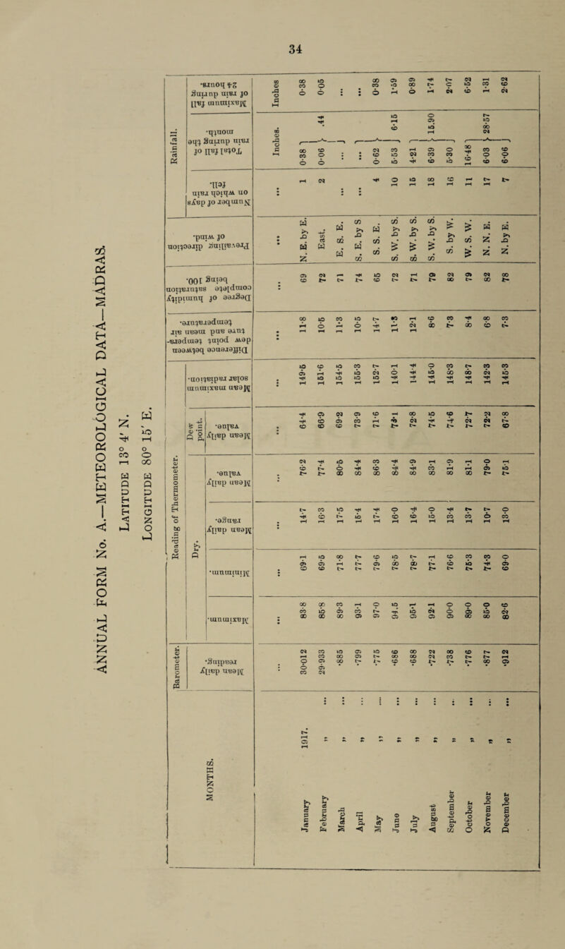 ANNUAL FORM No. A.—METEOROLOGICAL DATA—MADRAS. H O O CO o r—i oo w Q P H ►H H J W Q P H M O o J Rainfall. •SJnoq f Z ifnunp ujbj jo ipej innnuxBj^; Inches 0-38 005 • •• • •• 0-38 l-69 0-89 1- 74 2- 07 6-52 1- 31 2- 62 •qjuoni aqj Saunp uibj jo [l«J I^oJi Inches. 0-38 'l 1 0-06 )■ .44 1 ... j ... 'I 0-62 \ 5- 53 j 6-15 4- 21 1 1 6- 39 | 16.90 5- 30 j 16-48 j 1 6 03 } 28-57 6- 06 J TPI iubj qOiqM. uO siep jo jaqam^j CM ZC r—i ( pH i-H H »-H *-H • . • • • • uoijr •pniM. jo >ajip huqiB.'.aJJ • •• N. E.by E. East. E. S. E. S. E. by S S. S. E. S. W. by S. S. W. by S. S. W. by S. S. by W. w. s. w. N. N. E. N. by E. •oo t Sal8Cl aotjBJnjBS ajejdraoa jfjtpiumq jo aajSoQ • • • 69 72 71 74 65 72 71 79 82 79 82 78 •ajnjBjadma:). jib unam paB ajnj -Bjadraaj jtuod M.ap uaaMjaq aaaajajjiQ # • • 11*8 10-6 11*8 10- 5 14-7 11- 8 12-1 8-6 7- 3 8- 4 68 7-3 Reading of Thermometer. •UOlJBtpBJ JBJOS uinmtxBia irea]fl[ • •• 149-6 151- 6 154- 5 155- 3 152- 7 140-1 1444 145-0 148-3 148-7 142-3 145-3 Dew point. •anjBA Xj;Bp aBaj\[ —< CO ip tp SI CO 4* cb as cb -o si c* M t* « •enjBA jfjtBp uBayj (N iO CO ^ C5 i-H C5 r-1 O fH 6 t> 6 ^ i ^M4cbrHrHOa*b . ir-^-aocooOGOco oo oo ao •aStiBJ XjIBp UBapj[ ••• 14- 7 16- 3 17- 5 16- 4 17- 4 16-0 16-4 15- 0 13-4 13-7 10-7 13-0 •tumniu;]<j rHlOOOt~tO«SI>-?HtOCOCOO <4>orHF-o5dodot-«bib'*id> •iummx'Bj\r 83-8 85-8 89- 3 93-1 97-0 94.5 95-1 92-1 90- 0 89-0 85-0 82-6 s Barometer. •Snipnaj 4qi«p ueapi 30-012 29-933 •885 •799 •775 •686 •688 •722 •738 •776 •877 •912 m W H S3 O : : : i : : : ; ; : N *—_ Q **•'** •* ^ »• •> ^ „ r—1 j. s ^ fc1 S *2 u .q 3 22-S- » s .s ® s ce © k2 % £ s 3 cs o o o ©