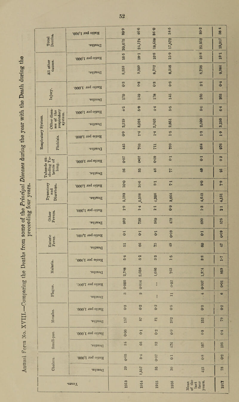 Annual Form No. XVIII.—Comparing the Deaths from some of the Principal Diseases during the year with the Death during the 52 --— ----- 05 t- a •sq^aa of 04 04 ? ©  1 < --- >> •ooo‘i -13d 3 -.- 1—1 •sqcjuaa © r* * .H 4J c 000‘I J0d ox^a £ ” S « •Bqq'Baa of CO* of of 04 co ■--- ---—- •HS 00 •000‘x jad ot^a •Z3 Cl, -a • 04 0) © be © &p SH .9 o S •sq^aQ pi ,= x E-t P*> • CS © a> -H O '000‘I J9d oil-ea 6 6 do 05 I- © § *■« •ooo'iJf)d °n^a © Sh ^ £ -i3 > o ® 04 o 05 C5 o to ^ Ch •sq^Baa 05 04 CD 05 05 tr- to rH CD to rH rH C5 t 05 O . * r. ^4 ® £ •000‘T J9d ox^a 6 6 6 o 6 o o 6 -u> 0 © rH CD to 05 o H •sq^Baa 50 CO -t CD rH CO to ao tH .5 *£ • OOO'I J3d oma 50 to cb rH CO rH ci 00 X CD CO rH 05 s •sq'jBaa cc to CD_ oo O- O 4- b? ID CO (M of to rH CM r>. »H © •ooo'i J3d oi?Ba o o O O l o 6 o o o o tH bo 53 6 o 6 CO 04 rH -f CD Ph •Sq^B3(J rH CO 04 <N to CO 1 CM m o ^09 c2 © ooo'i j3d o^Ba 6 6 6 6 6 6 h. rH 04 04 05 VH •sq^B0(j to rH oo co Ctj 04 to rH •ooo'iJ8d °n,Ba CD rH Ol C5 CO rH o rv i O © 6 6 6 o 6 H» CD 04 CD r- 1 to m •sq^BaQ CO CD G5 h- -f CD rH s I i •ooo'ijad oi^a to 00 04 d o 6 CO o 6 o 6 6 o 1--- 5 o -d 05 to o CO ao o •sqqBaa 04 to to^ CO CO rH CO Tf to CD © . • c D H ^ ? c3 h> go a 53 h- sacaj^ r—* 05 -1 05 r—4 05 r—4 05 r—1 05 L rH rH rH rH *—1 c*_ «4H © <5 0 ^ rH