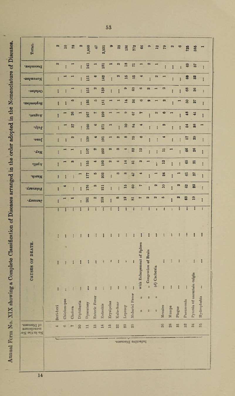 TO © <M o 00 CO O rH C5 CO to CM to 05 CM 05 CM to in \Q <n rH N o CO (M CO N to rH t>- CM 40 GS O 00 CO rH N N CO © OQ • H P Eh rH CM 10 rH rH rH rH rH CM oo rH CM rH CO tH. O “49qUI939Q : : rH 00 rH rH : • • i to CO J © pH rH rH rH to <M (M 40 40 rH CM rH <30 CM •J9quI9AOSJ • • rH rH J rH lo • • : to CO eg O rH rH CM 05 05 CO to (M rH <M oo to © s •J9qo;00 • • * 40 rH 40 rH ! • • to ! to CO • o lO 40 lO rH rH rH to eo CM rH CM o X M9qiU9^d9g • 2 * CO rH ■H* rH rH CO • 40 CM J © rP 4O to rH N 05 rH rH 05 M to rH 00 rH cj •jsnSny • • • CM to rH o rH to f 2 rH 2 • H nd rH !>• o to rH rH o rH CM rH oo rH <X> •A^r ■ CO to rH CM l 00 J z 40 co PH o nd eg CM C5 rH rH <M 00 40 <o rH Cl •9unj[ • • • • • CO rH 05 tr 2 : 2 : iQ CM : PH © Td PH o 1> »M co rH (M CM rH rH to to •jfupj : • • ro rH M 00 rH s rH • to N • • © iQ <n CO 40 rH CO <M rH rH rH CM rH CM rH '-H qijd v • • * 40 05 rH f-+ 40 • • rH 2 • to O* • a •rH r- 40 CO CO oo t- rH rH rH rH rH rd © •qoa'Bj^ • • # : tr rH o <M • -f • • <M • CO • • bC C eg i-i • • • : • • • 176 CO rH rH <M : : iQ 09 tr • • • CM 10 • m CM CM to 22 : eg © (M co m CM rH o- CM CM 40 CM CO 05 a> GO •Xztjnu'Bf ; • • 4C rH rH <m • • rH (X) : to rH 03 © © • • • • • • • ; 2 * • • • • • : : : : • • 1 • • • • • 2 • • rH P tM o a _o eg © • fH ai m c 0 no Eh 0 Cg <1 ’a. r—H H Ul O Q c3 p © o m 0* o • • l • • : • ; • • V • H-3 0 C*H O • • • * ■ • • w. g P c3 P* g W GO 0 bo o • r4 ’5 0) p c3 0 rH a o o a w be a o O C5 U • fH •SP *Sh Cg -P3 o o be p • Bs J * • 3 H-3 H 0 0 fl • £ o M u 0 > u 0 > 0 - - - .5 IS rS CC O PH .2 ’C >* SH 0 rH CO CO a cd Measles ‘5 o o rP X (—4 X Beri-beri © O* o IS o Cholera <L> SI i—< Oh Q 0 a a m r- O © -P» P W Enteriti o p *3 Pi H n> < i jri *c§ M Leprosy .5 *C cC 'S U-H r. = Mumps Plague £ r^ 0 a .2 *x 0 s-> 04 O m 6 X •S9SB9SIQ JO 0JtH'BJOU9ra rH co t- 10 tH rH CO rH rH rH 40 rH 22 CO CM m CM co CM 28 CO CM CO rH CO 40 CO p rH pH -ojs[ 9qjuj-oj^ fS V_ -- •SOS'GOSIQ 0ApO0J«[ r—H 1. eg rH a < 14