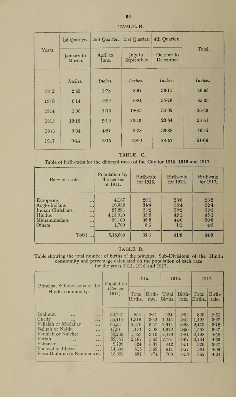 TABLE. B. Years. 1st Quarter. 2nd Quarter. 3rd Quarter. 4th Quarter. Total. January to March. April to June. July to September. October to Deeember. Inches. Inches. I nches. Inches. Inches. 1912 2’83 1-78 8-97 33-11 46-69 1913 0*14 2-29 6-84 55-78 65-05 1914 1-06 2-70 18-85 34-02 56-63 1915 10-15 2*19 20-43 23-84 5661 1916 0-04 4-27 8-78 33-38 46-47 1917 0-44 6-15 15-90 28-57 51-06 TABLE. C. Table of birth-rates for the different races of the City for 1915, 1916 and 1917. Race or caste. Population by the census of 1911. Birth-rate for 1915. Birth-rate for 1916. Birth-rate for 1917. Europeans 4,187 20-1 23-8 23-2 Anglo-Indians 10,332 34-4 36-4 32-4 Indian Christians 27,293 35-2 39-2 39-5 Hindus 4,15,910 35-5 42-1 45-1 Muhammadans 59,160 36-5 44*0 50-8 Others 1,769 0-6 1-1 4-5 Total ... 5,18,660 35-3 41-8 44-9 TABLE D. Table showing the total number of births of the principal Sub-Divisions of the Hindu community and percentage calculated on the population of each race for the years 1915, 1916 and 1917. Principal Sub-divisions of the Hindu community. Population (Census 1911). 1915. 1916. 1917. Total Births. Birth¬ rate. Total Births. Birth¬ rate. Total Births. Birth¬ rate. Brahmin 32,727 854 2-61 924 2-82 820 2-51 Chetty 36,414 1,319 3-62 1,245 3-42 1,192 3-27 Vellalah or Mudaliar 66,551 2,376 3-57 2,614 3-93 2,473 3-72 Balijah or Naidu 47,811 1,474 3-08 1,672 3-50 1,562 3-27 Vanniah or Naicker 50,209 1,559 3-10 2,428 4-84 2,498 4-98 Pariah 59,651 2,167 3-63 2,784 4-67 2,764 4-63 Patnavar 9,799 624 6-37 442 4-51 320 3-27 Yadaval or Idayar 14,308 815 5-69 611 4-27 581 4-06 Visva Brahmin or Kammalars. 15,626 897 5-74 708 4-53 662 4-24