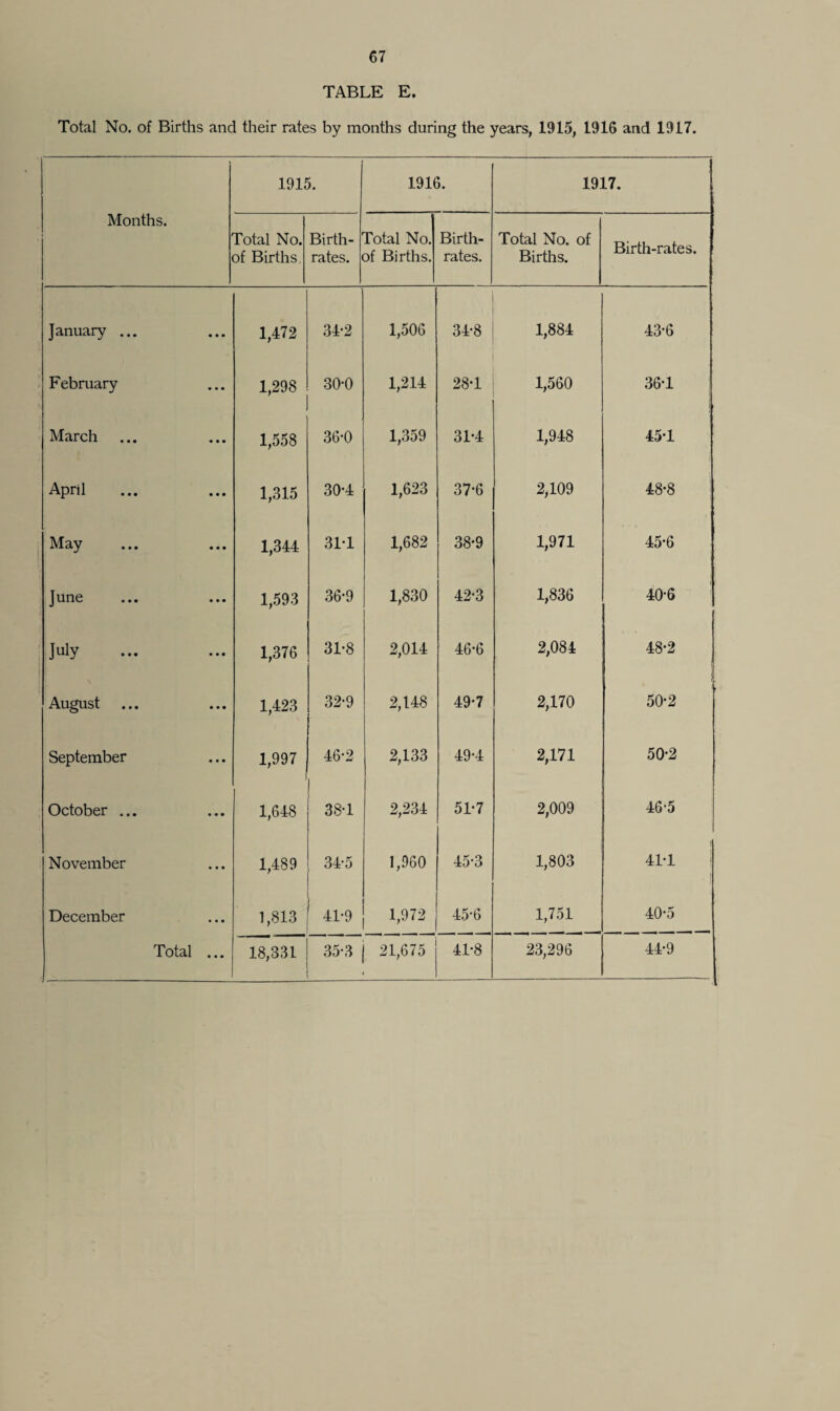 TABLE E. Total No. of Births and their rates by months during the years, 1915, 1916 and 1917. Months. 1915. 1916. 1917. Total No. of Births. Birth¬ rates. Total No. of Births. Birth¬ rates. Total No. of Births. Birth-rates. January ... 1,472 34-2 1,506 34-8 1,884 43-6 February 1,298 30-0 1,214 28T 1,560 36-1 March 1,558 36*0 1,359 31*4 1,948 45-1 April 1,315 30-4 1,623 37-6 2,109 48-8 May 1,344 31-1 1,682 38-9 1,971 45-6 June 1,593 36-9 1,830 42-3 1,836 40-6 July 1,376 31-8 2,014 46*6 2,084 48-2 % August 1,423 32*9 2,148 49-7 2,170 ' 50-2 September 1,997 46-2 2,133 49-4 2,171 50-2 October ... 1,648 38-1 2,234 51-7 2,009 46-5 November 1,489 34-5 1,960 45-3 1,803 41-1 December 1,813 41*9 1,972 45-6 1,751 40-5