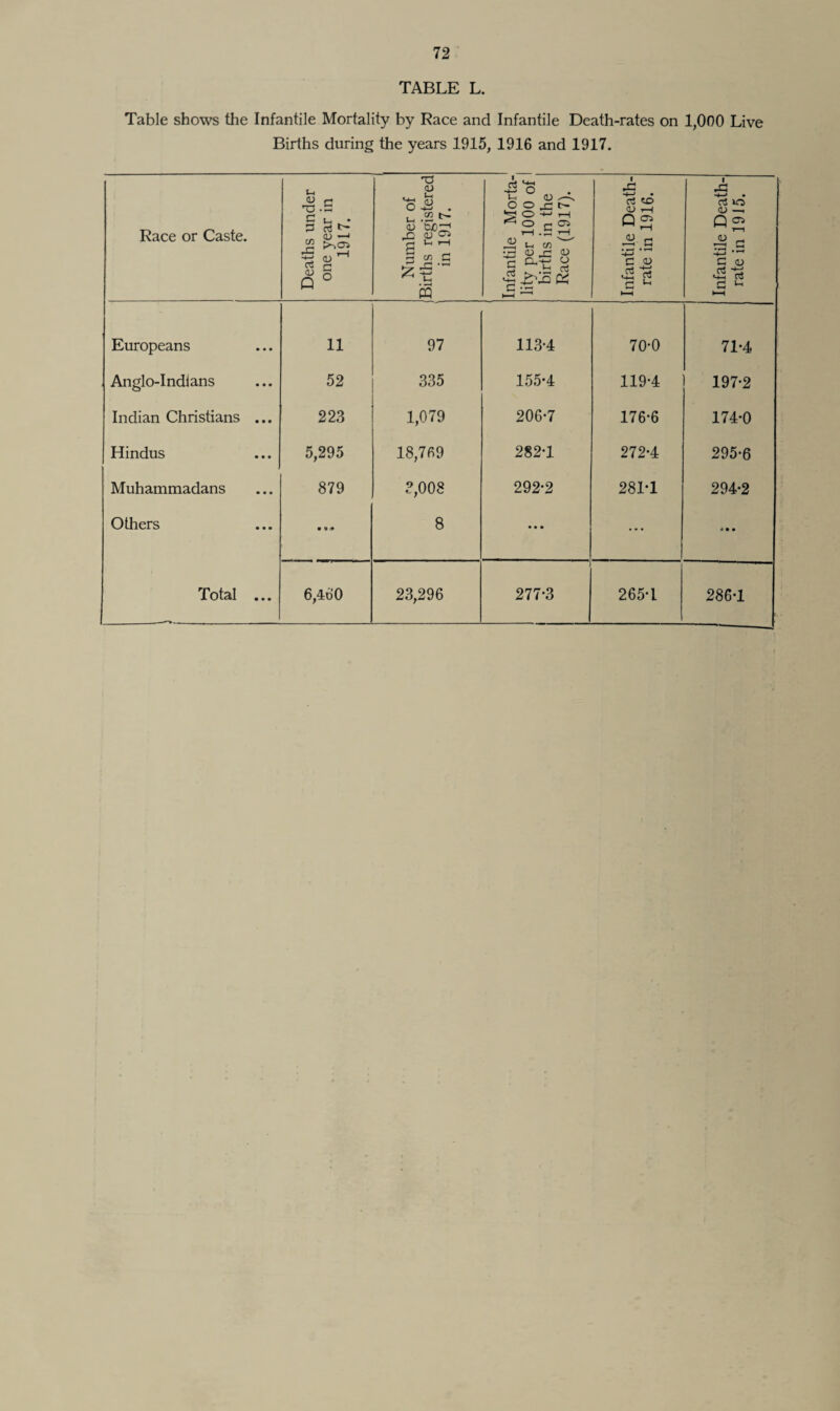 TABLE L. Table shows the Infantile Mortality by Race and Infantile Death-rates on 1,000 Live Births during the years 1915, 1916 and 1917. Race or Caste. Deaths under one year in 19L7. Number of Births registered in 1917. Infantile Morta¬ lity per 1000 of births in the Race (1917). Infantile Death- rate in 1916. Infantile Death- rate in 1915. Europeans 11 97 113-4 70-0 71-4 Anglo-Indians 52 335 155-4 119-4 197-2 Indian Christians ... 223 1,079 206-7 176-6 174-0 Hindus 5,295 18,769 282-1 272-4 295-6 Muhammadans 879 3,008 292-2 281-1 294-2 Others • o ♦ 8 • • • • • • * • •