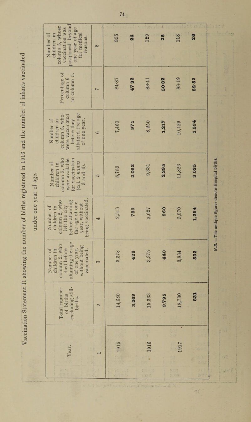 Vaccination Statement II showing the number of births registered in 1916 and the number of infants vaccinated under one year of age. 74 Number of children in column 5, whose vaccination was postponed beyond one year of age for medical reasons. 355 24 129 25 118 26 Number of children in column 5, who were vaccinated before they attained the age of one year. 7,460 971 8,250 1,217 10,429 1,594 Number of children in column 2, who were available for vaccination (col. 2 minus 3 and 4). 8,789 2,052 9,331 2 395 11,826 3,035 Number of children in column 2, who left the city before attaining the age of one year, without being vaccinated. 2,513 789 2,627 960 3,070 1,264 Number of children in column 2, who died before attaining the age of one year, without being vaccinated. eo 3,378 428 3,375 440 3,834 532 Total number of births excluding still¬ births. <N 14,680 3,269 15,333 3,795 18,730 831 Year. • <x> t-- i—i i-1 *—i Ci Ci os 1—1 1—1 1—i ■ ■ • - * <. ■» . ■ t 1 l ! O \ N.B. —The antique figures denote Hospital births.