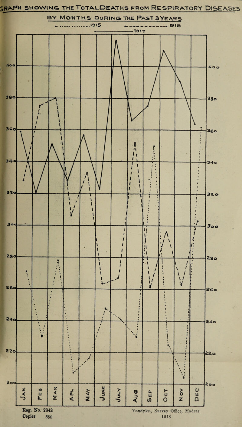 r;RAPH SHOWING THE TOTAUDEATHS from RESPIRATORY DISEASES ^—————————n i i i i«m> bv Months duringthe PastbYears 1915 ___ isie . - -* is \~r