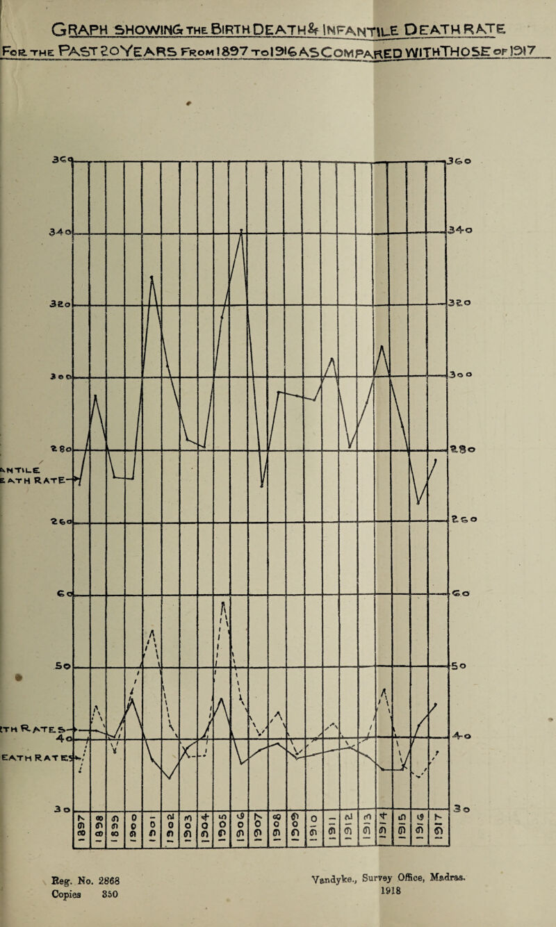 G RAPH showing the Birth PEATH&f Infantile Death rate Fee, the PAST 20 Ye APS From ! 897 -ro|9lfe AS COM PARED WITHTHOSE cf 1917 Reg. No. 2868 Copies 350