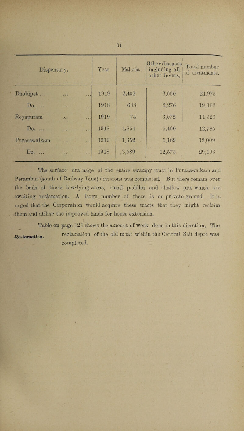 Other diseases other fevers. Total number of treatments. Dhobipet ... 1919 2,402 3,GOO 21,973 Do. ... 1918 G88 2,276 19,163 Royapuram 1919 74 6,072 11,326 Do. 1918 1,851 5,460 12,785 Purasawalkam 1919 1,352 5,169 12,009 Do. ... .1918 , 3,589 12,578 29,193 The surface drainage of the entire swampy tract in Purasawalkam and Perambur (south of Railway Line) divisions was completed. But there remain over the beds of these low-lying areas, small puddles and shallow pits which are awaiting reclamation. A large number of these is on private ground. It is urged that the Corporation Would acquire these tracts that they might reclaim, them and utilise the improved lands for house extension. i Table on page 123 shows the amount of work done in this direction. The Reclamation reclamation of the old moat within the Central Salt depot was completed.