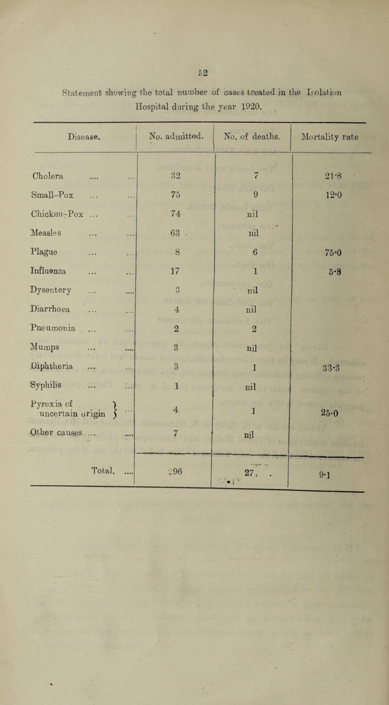 Statement showing the total number of cases treated in the Isolation Hospital daring the year 1920. Disease. [ No. admitted. 1 No. of deaths. Mortality rate Cholera 32 7 21*8 Small-Pox 75 9 12-0 Chicken-Pox ... 74 nil Measle s 63 - nil Plague 8 6 75-0 Influenza 17 1 5*8 Dysentery o O nil Diarrhoea 4 nil Pneumonia ... 2 2 Mumps 3 nil Diphtheria 3 1 33-3 Syphilis 1 nil • Pyrexia of ) uncertain origin ) 4 1 25-0 Other causes ... 7 nil Total. 296 27, . O • 1 v 9-1