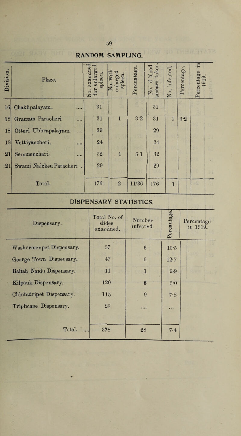 RANDOM SAMPLING. Division. 1 Place. No. examined for enlarged spleen. No. With enlarged spleen. Percentage. No. of blood smears taken. No. infected. Percentage. i Percentage in -1919. - 16 Ohaklipalayam. 31 31 i 18 Grarram Paraclieri ^ 31 1 3’2 t 31 1 3-2 18 Otteri Ubbrapalayam. 29 29 18 Vettiyancheri. 24 24 i 21 Semmenchari- 32 1 3-1 32 * 21 Swami Naicken Paraclieri . 29 29 i » Total. 176 2 11-36 176 1 l DISPENSARY STATISTICS. Dispensary. Total No. of slides examined. Number infected Percentage. Percentage in 1919. Washormenpet Dispensary. 57 6 10*5 --- George Town Dispensary. 47 6 12-7 » Baliah Naidu Dispensary. 11 1 9-9 Kilpauk Dispensary. 120 6 5-0 Chintadripet Dispensary. 115 9 7-8 Triplicane Dispensary. 28 • • • • • • • Total. 37S 28 7-4 ♦