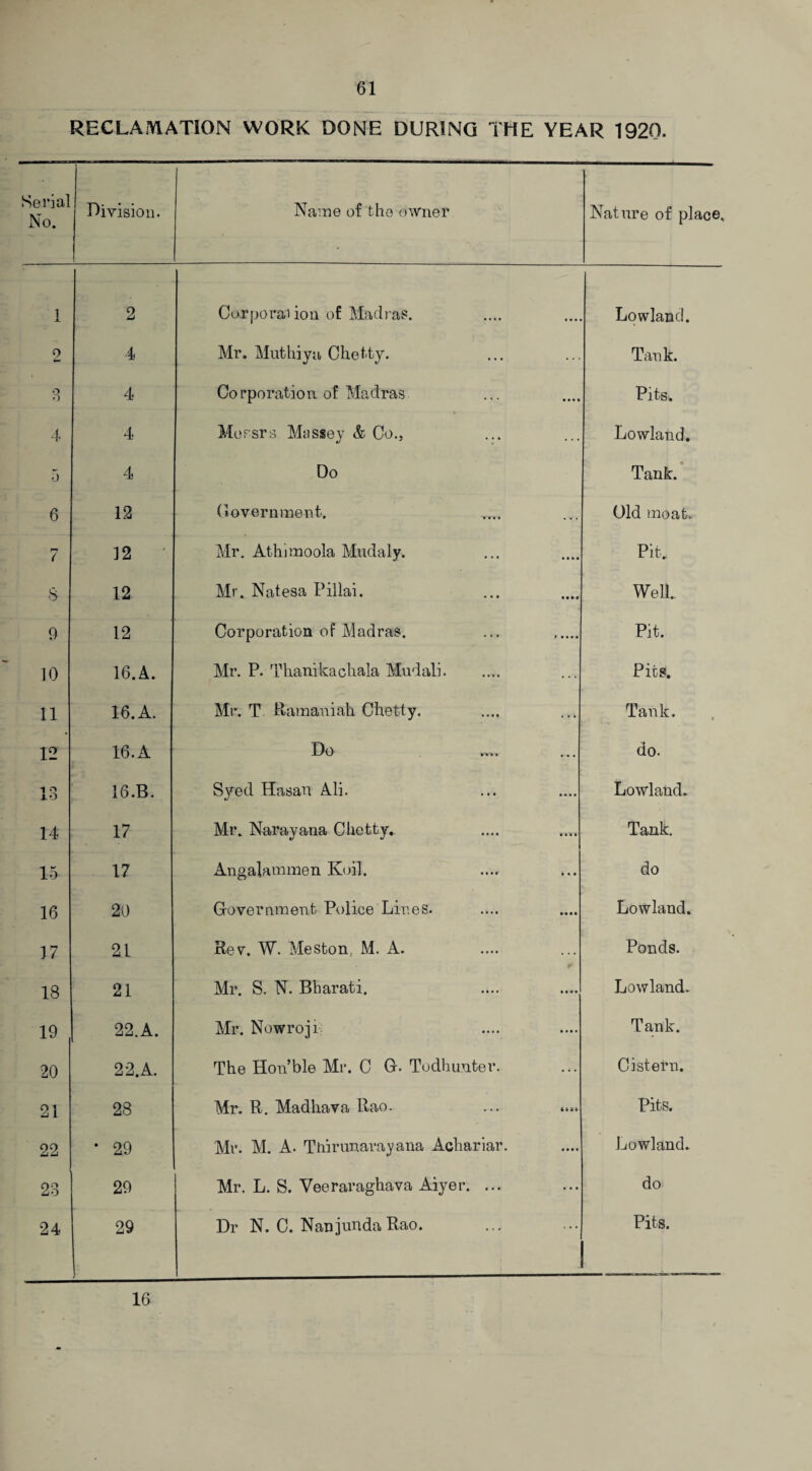 RECLAMATION WORK DONE DURING THE YEAR 1920* Serial No. Division. Name of the owner Nature of place. 1 2 Corporation of Madras. • • • Lowland. o 4 Mr. Muthiya Chetty. Tank. o O 4 Corporation of Madras • • • • Pits. 4 4 Messrs Massey & Co., ... Lowland. 5 4 Do Tank. 6 12 Government. Old moat. 7 12 ' Mr. Athimoola Mudaly. • • • • Pit* 8 12 Mr. Natesa Pillai. MM Well. 9 12 Corporation of Madras. Pit. 10 16. A. Mr. P. Thanikachala Mudali. Pits. 11 16. A. Mr. T Ramauiah Chetty. • -V Tank, 12 16. A Do .... do. 13 16.B. Syed Hasan Ali. • • • • Lowland. 14 17 Mr. Narayana Chetty. Ml • Tank. 15- 17 An gal am men Koil. • • • do 16 20 Government Police Lines. • *M Lowland. J7 21 Rev. W. Meston, M. A. Ponds. 18 21 Mr. S. N. Bharati. • • • • Lowland. 19 22.A. Mr. Nowrojr • • • • Tank. 20 2 2. A. The Hon’ble Mr. C G. Todhunter. Cistern. 21 28 Mr. R. Madhava Rao. Pits. 22 * 29 Mr. M. A. Thirunarayana Achariar. • • • • Lowland. 23 29 Mr. L. S. Veeraraghava Aiyer. ... • • • do 24 29 Dr N. C. Nanjunda Rao. . . . Pits. 16