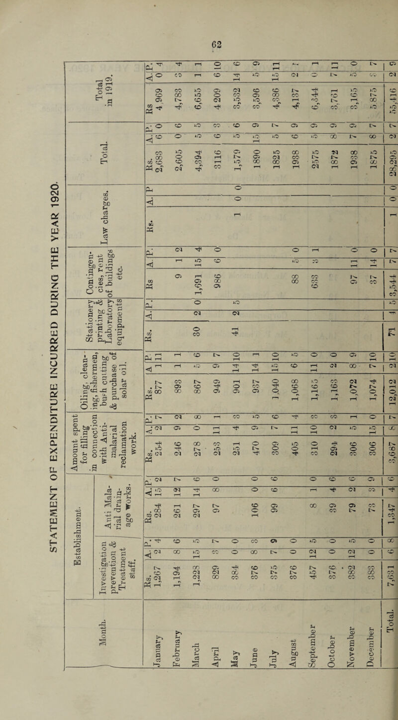 STATEMENT OF EXPENDITURE INCURRED DURING THE YEAR 1920- n: UM r-H o CO 05 rH rH JLi.*,' r—i T“T o 05 r-H OS <i° co r—i CO XT rH x© JuD rH CM JL^ X© CQ CM c« i—1 -S 05 05 CO pp ^ o 05 CO x© CO CO X© X© rH <N JlO co x© CO . CO 05 05 05 05 03 l' Jf o <1 15 02 <20 23 cm 1 2,605 4,394 1,579 1825 1938 2575 1872 1938 1875 28,295 « Tfl PM O o © be A. O o u c3 -a o £ c3 • aci as rH p rH ■ d ■3Q ■4-3 be pm CM o o rH o o 1 ^ O S P b0 P 15 . <P rH lO 1—1 co XQ 70 rH rH rH a • r-i a o o », 77 -j-= IB 2 ® © x> ‘ O t*-! O 00 PP 05 rH 05 co •> rH CO 00 ot 00 00 CO OO CO 97 37 3,544 PM o iO x© a o .5 o g A. CM CM rri • rH •+3 •4H m ■g O Ph .5 ^3 -a a c3 O °-h3 g* • m pp 80 rH I'- . © n-i a § 5PO _ pm £ r-H CO 10 rH o rH 1© o o 05 o rH tH © j g .m © t; -j 43 w ^ rH x© 05 14 14 iO 1—1 CO 11 <M OO CM fcjjii ° P a £*%&* o.S^ . n- 02 co pp CO 05 CO 867 949 r—t o 05 937 1,040 1,068 1,165 1,163 1,072 1,074 12,012 •s 5 3 , d pil CM 00 1—4 CO X© CO 'T* CO co rH O Amount spe for filling in connect] with Anti malarial reclamatio] work. <,oq 05 o rH rH 05 I>- rH rH o (M X© 15 1“ Rs. 254 246 278 co x© CM 251 470 309 405 310 05 CM 306 306 i>- co co «\ co -• CM P-4 ir^ CO O o co o CO CO 05 co -S a 1 xQ <4 r—4 CM r-H 14 00 o CO rH CM CO | Nfl -4-3 a © S rd GO w 44 H £3 O r^4 su •4-3 © a ^ be <1^ •£ a Rs. | 284 261 297 97 106 66 00 39 79 CO IN- 1,347 • H t—i a P. 4 CO x© o CO 05 o X© o X© o GO C§ c/3 Investigatic prevention Treatment staff. A. 2 oo 15 co o 00 I>» o 12 o CM rH o CO £3 l>- co m PP rH 1,194 1,223 05 CM 00 00 CO 376 x© tv. CO 376 457 376 382 CO CO CO 7,631 J Month. January February March April May June July August September October November December Total.