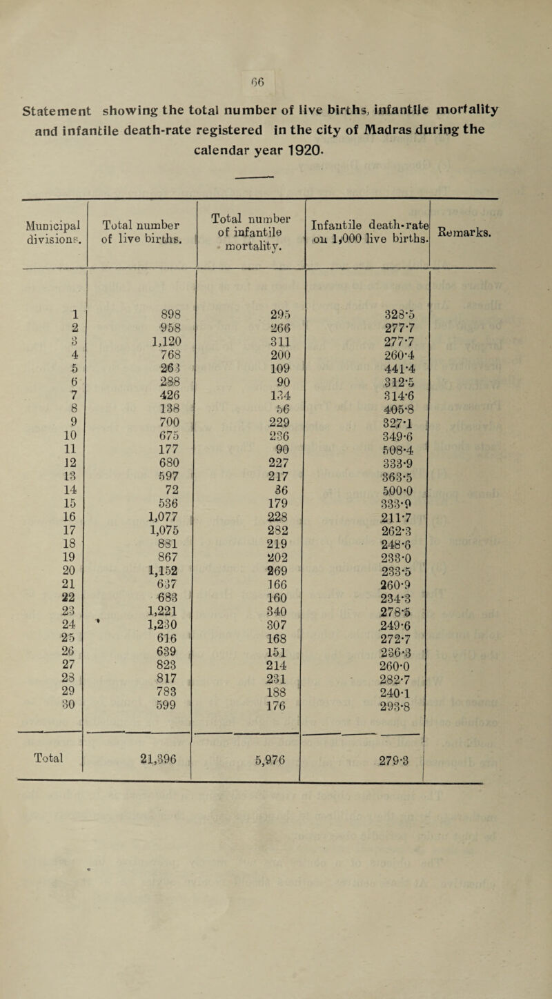 Statement showing the total number of live births, infantile mortality and infantile death-rate registered in the city of Madras during the calendar year 1920. Municipal division?. Total number of live births. Total number of infantile mortality. Infantile death-rate on 1,000 live births Remarks. 1 898 295 328*5 2 958 266 277-7 o O 1,120 311 277-7 4 768 200 260-4 5 263 109 441-4 6 28.8 90 312-5 7 426 134 314-6 8 138 56 405*8 9 700 229 327-1 10 675 236 349-6 11 177 90 508-4 12 680 227 333-9 IB 597 217 363-5 14 72 36 500-0 15 536 179 333-9 16 1,077 . 228 211-7 17 1,075 282 262-3 18 ' 881 219 248-6 19 867 202 233-0 20 1,152 269 233*5 21 637 166 260-9 22 683 160 234-3 23 1,221 340 278-5 24 1,230 307 249-6 25 616 168 272-7 26 689 151 236-3 27 82B 214 260-0 28 817 231 282-7 29 783 188 240-1 BO 599 176 293-8 Total 21,396 5,976 279-3 j