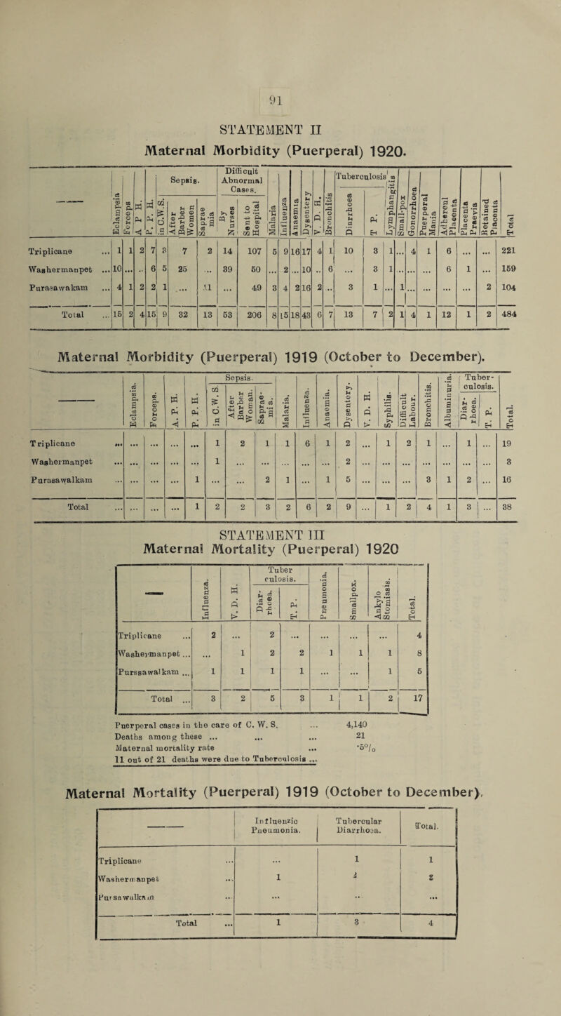 STATEMENT II Maternal Morbidity (Puerperal) 1920. Eclampsia [Forceps a ft a Oh' Cu Sepsis. Difficult Abnormal Cases. Malaria Influenza c3 rH s 0 cS [Dysentery • a p >•’ Bronchitis Tuberculosi 1 1 w ! R i ft !S 1 ^ 'a ►4 O ft ei a 02 c3 0 O 43 Jh o c o O Puerperal Mania Adhereul Placenta Placenta Praevia Betained Placenta Total 03 0 O 43 u a 6 Ph' Eh ai £ d _o [After Barber Women Saprae mia By Nurses Sent to Hospital Triplicane 1 i 2 7 3 7 2 14 107 5 9 1617 4 1 10 3 1 ... 4 1 6 • •• ... 221 Washermanpet 10 • • • •• 6 5 25 ... 39 60 ... 2 ... 10 •• 6 ... 3 1 ... ... ... 6 1 ... 159 Purasawakam 4 i 2 2 1 ... n ... 49 3 4 2 16 2 3 1 ... 1 1 ... ... ... ... 2 104 Total 15 2 4 15 q 32 13 53 206 8 15 18 43 6 7 13 7 f 2 1 4 1 12 1 2 484 Maternal Morbidity (Puerperal) 1919 (October to December). Eclampsia, j Forceps. M ft ◄ Oh ft in C.W.S. Sepsis. r 5 e o i . cS C3 ft fl sS « QQ Malaria. Influenza. Anaemia. Dysentery. V. D. H. Syphilis- Difficult Labour. Bronchitis. Albuminuria. ; Tuber- ! culosis. 1 «' 1 •So n' •'Q rt 1 1 1 E-I i—t cc ■+3 o Eh Triplicane ».< ... ... ... 1 2 l i 6 1 2 ... 1 2 i ... 1 ... 19 Washermanpet • • • ... ... ... 1 ... ... ... ... ... 2 ... ... ... ... ... ... ... 3 Purasawalkam ... ... ... 1 ... ... 2 i ... 1 5 ... ... ... 3 1 2 ... 16 Total ... ... ... 1 2 2 3 2 6 2 9 1 2 4 1 31- 38 STATEMENT III Maternal Mortality (Puerperal) 1920 — «3 M 0 e— b-H Y. D. H. . Tuber culosis. Pneumonia. M O P. 1—• Is S o? Ankylo Stomiasls. | Total. Diar¬ rhoea. ft EH Triplicane 2 ... 2 ... ... ... ... 4 Washermanpet... ... 1 2 2 1 i 1 8 Purssawalkam 1 1 1 1 ... 1 5 Total 3 2 6 3 1 1 2 17 Puerperal cases in the care of C. W. S. ... 4,140 Deaths among these ... ... ... 21 Maternal mortality rate ... ’*>°/o 11 out of 21 deaths were due to Tuberculosis Maternal Mortality (Puerperal) 1919 (October to December) Inf luenzic Pneumonia. Tubercular Diarrhoea. Total. Triplicane ... i i Washermanpet 1 2 S Pursawalkam ... Total 1 3 4