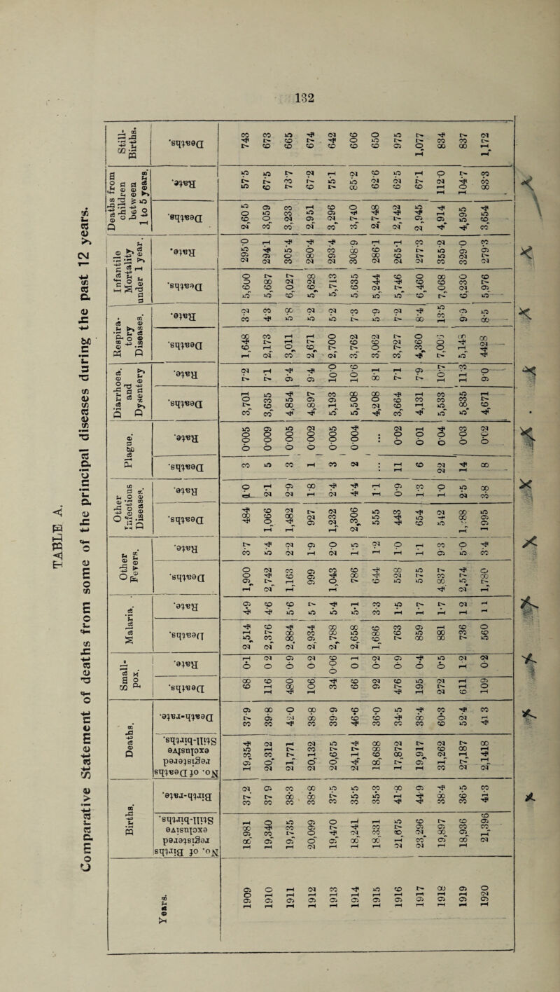 < W <1 H Still- Births. 'sq^9Q 743 673 665 674 642 606 650 975 1,077 834 837 1,172 | Deaths from children between 1 to 5 years. 0»0^<>lrHC<ll£>^prHOr~Ci,5 t»r^ror^kb»r3'>Jc<l£-cq-rf(oo lOOO I-H rH •sip^ea 2,60 5 3,059 3,233 2,951 3,296 3,740 2,748 2,742 2,945 , 4,914 4,595 3,654 J Infantile Mortality under 1 year. •e^H ‘pT^HTf^i'-^Cir-IrTHOOCqO1^ Saiooocnoco'XJc-iocM1^ <^caco<M(Moo^cacMcoco!^i 'sq^ueQ } 5,6u0 5,687 6,027 5,628 5,713 5.635 5,244 5,746 6,460 7,068 6,230 5,976 t Respira¬ tory | Diseases. : •ep3£[ cqcoccoioicoOiCQ'^^Oirs sqpeeQ 1,648 2,173 3,011 2,671 2,700 3,762 3,062 3,727 4,360 7,00 3 j 5,148 4428 i Diarrhoea. and Dysentery e^a o to r— co •sq^eQ 3,701 3,635 4,854 4,897 5,193 5,508 4,208 3,664 4,131 5,533 5,835 4,671 1 1 Plague. in 05 X5 <N in ’i1 OQ rH t}( CO <M <0 <0 O Q) t c^j c^j OOOOOO ’oooOO o o o o o o •sq^ea CO O CO rH CO C* : 1—1 «0 !N CO . l-H O) Other Infectious Diseases. »-»j rH CvJ ^ r-H O r-H rH £q 'Sq^BOQ 484 1,066 1,482 927 1,232 2,306 555 443 654 542 1, '88 1995 l I Other Fevers. •e^a t-'^cqgsOo^Or-^coO'^ COOOlAHOJr-l'~lrHrHC5kioCO •sq^BQQ 1,900 2,742 1,163 999 1,043 786 644 528 575 4,837 2.574 1,780 Malaria, •a^«a ojipcor--'}'!—icoot^t^CM'-' 'sq^'eaci 2,514 2,376 2.884 2,934 j 2,788 2,658 1 1,686 763 859 881 736 560 L_ Small¬ pox. •e^a 0-1 02 0-9 02 0'06 01 0-2 0-9 0-4 0‘5 12 0-2 •eq^OQ 68 116 480 106| 34 66 92 476 195 272 611 109 Deaths. •a^BJ-q^aQ ooooaooncppip-^cp'i'co t^CT>-.'iood5C£>«b'^,6oo6ip1 coco'^coco^cocococoo'^' ’swq-ims 94jsnpxe peja}siSe.T sqi'B8a J° '°R 19,354 20,312 21,771 20,132 1 20,675 24,174 18,688 17,872 19,917 31,262 27,187 2,1418 Births. •9^j-qqjig 37.2 37 9 38-3 38*8 37- 5 35-5 35- 3 41-8 44-9 38- 4 36- 5 41-3 •sq^Jiq-aDS 9AISnpX9 p9a9!JSlS0J swa i° ’°n 18,981 19,340 19,735 20,099 19,470 • 18,241 18,331 21,075 23,296 19,897 18,936 21,396 Years. 1 I 1 1909 1910 1911 1912 1913 1914 1915 1916 1917 1918 1919 1920 I < * K m A St /s *