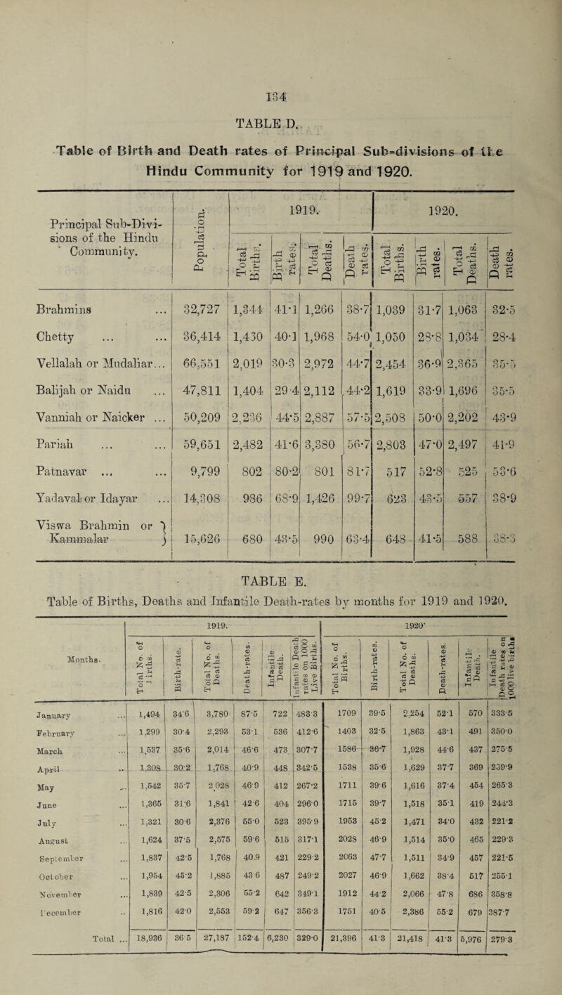 TABLE D.. Table of Birth and Death rates of Principal Sub=divisions of the Hindu Community for 1919 and 1920. Principal Sub-Divi¬ sions of the Hindu Communi ty. Population. 1919. 1920. o'g f •» • _ * -3 oj -1-2 pq ^ Total Deaths. ro- tS c3 -i-2 ce Total Births. Birth rates. Total Deaths. Death rates. Brahmins 82,727 1,844 41 1 1,266 38*7 1,039 31*7 1,063 32*5 Chetty 36,414 1,430 40-1 1,968 54-0 1,050 28*8 1,034 28*4 Vellalah or Mudaliar... 66,551 2,019 30-3 2,972 44*7 2,454 36*o| 2,365 85*5 Balijah or Naidu 47,811 1,404 29-4 2,112 44*2 1,619 33-9 1,696 35*5 Vanniah or Naicker ... 50,209 2,236 44*5 2,887 »-• r* k o ro 2,508 50*0 2,202 43*9 Pariah 59,651 2,482 41-6 3,380 156-7 2,803 47*0 2,497 41*9 Patnavar 9,799 802 80*2 801 81*7 517 52*8 525 53*6 Yadaval or Idayar 14,308 936 68-9 1,426 99*7 623 43*5 557 38*9 Viswa Brahmin or ^ Kammalar j 15,626 680 43-5 990 63-4 648 41*5 588 38*3 TABLE E. Table of Births, Deaths and Infantile Death-rates by months for 1919 and 1920. Months- 1919. 1920’ Total No. of J irths. Birth-rate. Total No. of Deaths. Death-rates. . Infantile Death. Infantile Heath rates on 1000 Live Births. Total No. of Births. Birth-rates. Total No. of Deaths. m O -+-> ce « -t-3 c3 <D a Zi 1 i sfl HH Infantile Death rates on l000 live birth* January 1,494 34'6 | 3,780 87-5 722 CO CO 00 1709 39-5 2,254 52-1 570 333 5 February 1,299 30-4 2,293 531 536 412-6 1403 325 1,863 43-1 491 3500 March 1,537 356 2,014 466 473 307 7 1586 36-7 1,928 44-6 437 275-5 1,308 302 1.768 40'9 448 342-5 1538 35-6 1,629 37-7 369 239-9 May 1,542 357 2 02S 46-9 412 267-2 1711 396 1,616 37-4 454 265-3 June 1,365 31;6 1,841 426 404 2960 1715 39-7 1,518 351 419 244-3 July 1,321 306 2,376 550 523 395-9 1953 452 1,471 34-0 432 221-2 August 1,624 375 2,575 596 515 317-1 202S 46-9 1,514 35-0 465 229 ?. September 1,837 42-5 1,768 40.9 421 229-2 2063 47-7 1,511 | 34-9 457 221-5 October 1,954 45-2 1,885 43 6 487 249-2 2027 46-9 1,662 38-4 617 255 1 November 1,839 425 2,306 55 2 642 349-1 1912 44-2 2,066 47-8 686 358-8 L'ecember 1,816 42-0 2,553 59 2 647 356-3 1751 405 2,386 j 55-2 679 387-7