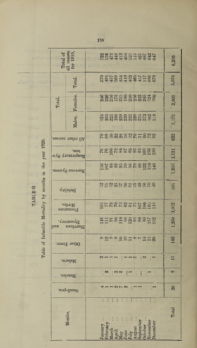 Table of Infantile Mortality by months in the year 1920. « d © CO 00 N Tf CO O n N Cd N -4-3 ; : . ? i; . cn Cl Cl 05 CO Cl Cl Cl CO In GO »^ IN. '3 ccT ** 1 *„*). 1 sosn'BO aoq^o qy *cao^ ■s^g ^ao^aidso^j OOiO<MCO«CCMOHO<M(M ;N CO CO <M.CM iO CO K CO CO N OO Cl Cl GO <OCD©W^NObcOCOOC ■rao^sXg snoAJQ^ •Bq^acg oanyeuio.ij •ifao^uos^Q; piiB ‘eaoqj.reiQ MOAO^ aoipo •S0{S'B8Jf “xod-fteing CO r— +3 id o ONOOCOiOOOOCClClCMd COCOOOOCiNCCNOCIM^.^ co Cl CM O Cl CO N CO CO ec 03 CO O 05 >C CO CO d CO CO CO O O CC N ^ >i0 o tO lO N O) O CO d ^ (O N o 'O a- ONNNNiOONOOOn r—! r—1 r-4 i—' r—i Cl CO O o H H CO 00 O o CO O O N Cl HHO500HCOCMO5O5Q0COCO os ci as oo o os h co n ^ io o i—I i— t—l i—l r—i i—I Cl O CO Cl Cl Cl i-1 i— r—I • r—( r-H CO * Cl : ci • ci ci : h tJ r—i r—I Cl IN Cl ' i—I i-! CO 00 o Cl o3 Eh • fn • rH ►» <D <D ad u ct r-* id , S^J p -r-i ►. .O rH P-< p ^ CD , -4-3 0Q ^§p s <D >u <D Q o . s CD > C3 Ho 1 <D (£§ P-lJ; z id : 3 Ho 1“ 0 <D m o o o <d r; S <o o o