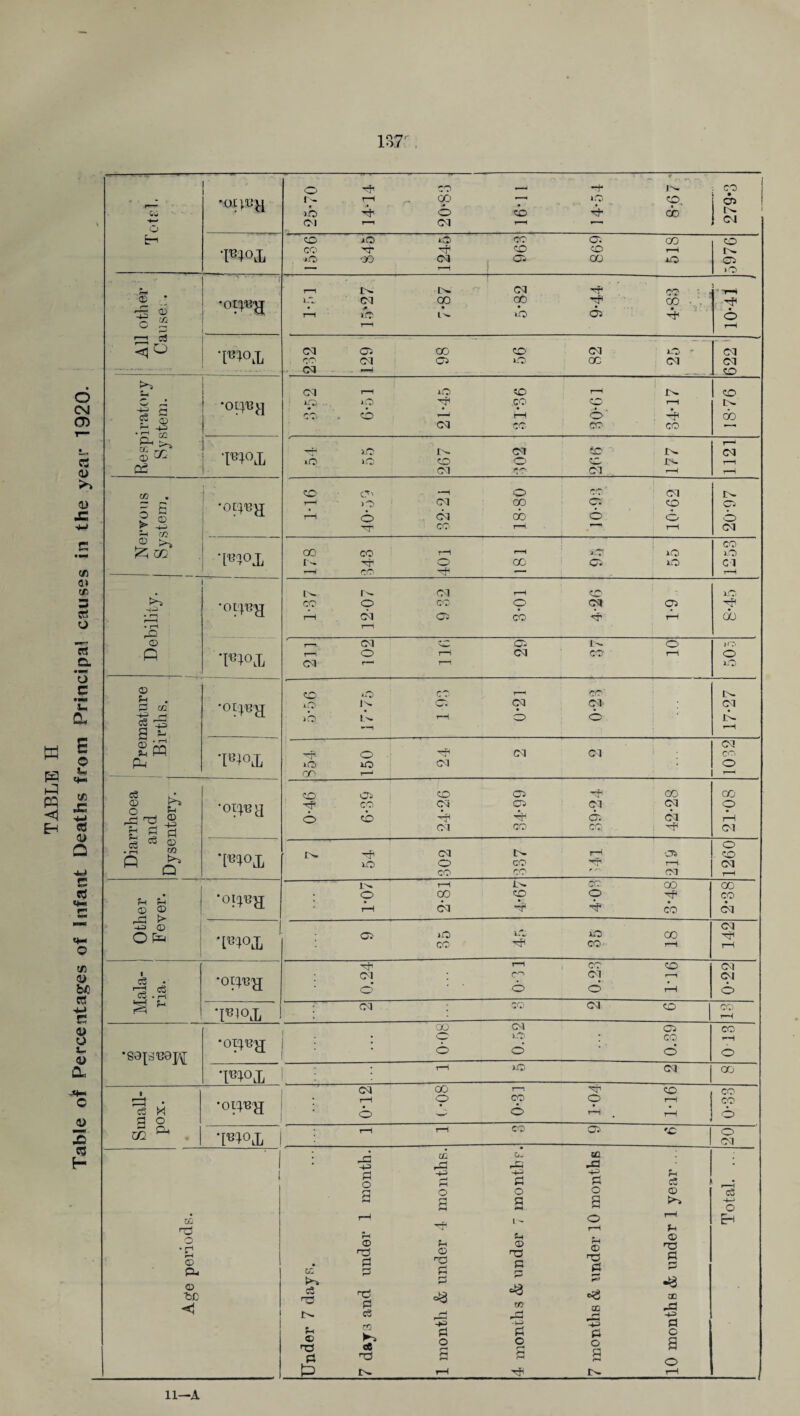 TABLE H Table of Percentages of Infant Deaths from Principal causes in the year 1920. ww Er 'Ot|l!y o ^ CO — I- rH <X> ~ »a H o to (Mr-1 Cl —1 c Hf IN lO to, 4* dc 279-3 m 1536 845 1245 963 OS 00 to T—i CO iO 0 1^ OS lO . n P*' & . •5 q3 c o ■—■. <qO •Ol^U'JJ rH t>- cu iC, CM CO GO » A . . Tp CO ' r rr< oo • as 4p ' 'rH • ‘Fl°iL CM OS CO tO CO CM Os >-0 Cl —-1 03 atO* ** OC 04 CM CM to <• . ^ e 5s o> *2 •+= 2° rr^ -Os c5 ^ •otye^j CM r-1 lO to • • • • Cl CO 30-61 84-17 to W°Jj ■tff JC IN. CM 1(0 1(0 to o CM CO to in tO IN CM rH r—1 (M T—1 •ocpajj 1-16 40-59 32-21 18-80 co ci as to 6 o IN Cs •[UTOX CO CO r-1 rH in ^ o co i-O IO as io 1-0 Cl Debility. L •otpiy 1-37 12-07 9 32 3-01 cm as Hp 1 1 oo ' r— CM to os Cl r— 1 i- o JO iO Premature Births. ‘°DBH o In Ct Cl 1 Cl. Cl 1—1 T81°lL OO 1-H Diarrhoea and Dysentery. •oiq.'e^ tO os to Os ■rf co Cl os o tb 4? 4p CM CO 39-24 42-28 Oj 0 r—H CM W<\E 7 54 302 337 i—i as '*P r—1 (M O to CM rH . .. Other Fever. *°D8H 1-07 2*81 4-67 •CO GO O Tp CO CO CO Cl * as »o ic. CO op iO CO CO rH CM op r—1 i c3 • • p—i S * 'Oiye^j 0.24 0-31 CO to CM rH •- • O rH CM CM O *T^)0X 1 ; ^ : co 1—f •sopmoj^; •oi^njj QO CM o o ; 1 o o as : co 0 CO rH O i—1 1-0 Cl CO Small¬ pox. ’oyp3£[ CM 00 i—i rH O CO : 6 w 6 1-04 1-16 CO CO 0 W<>Jj rH rH CQ as »c 0 CM Age periods. Under 7 days. 7 days and under 1 month. 1 month & under 4 months. 4 months & under 7 months. 7 months & under 10 months 10 months A under 1 year .. Total. ... 11—A