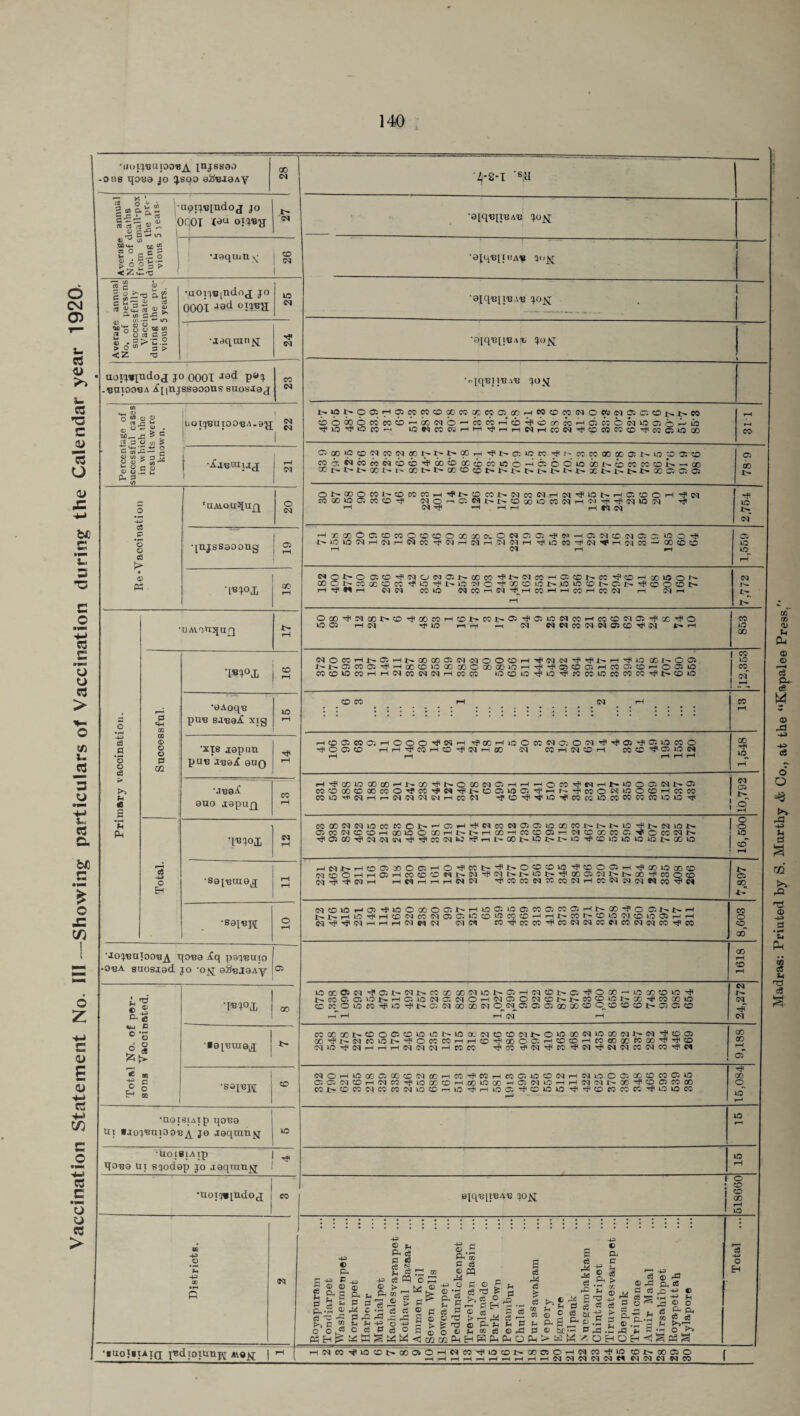 Vaccination Statement No. Ill—Showing particulars of Vaccination during the Calendar year 1920' •UOlJBU]00B_A. [nj8S90 -0 08 qOB9 JO 4.S00 0SBJ8AV Average annual No. of deaths cm;tU_D OX d 2 sapijBindoj jo « 2 OQOT oI^H rQ ^ | *-* V~» ' 03 as “i 3.2 § 2 a> - 0 •laqum ^ ® 1 Average annual No, of persons successfully Vaccinated during the pre¬ vious 5 years. •noijepidoj jo 0001Jad °iwi XD 03 •jeqcan^j 03 aoi^indoj jo OOOT Jad P9^ -bhiooba X[|Ujss90ons saosaaj 03 Percentage of successful cases in which the resu Us were known. UOlJBtllOOBA.aqj g] 1 •j£ jbiiujj 1 s Re •Vaccination 'nAiotiquQ 0 03 •[itjssaoong j 2 00 Primary vaccination. •uAvotTSfarj Snccessfnl. T*l°Jj | S •eAoqn XD •XIS japan pUB JBQtf 9U0 Tji •JB0d! 9uo japujq CO rH Total. 03 •89^1119^ rH rH •S9IBJ\[ 0 rH -oba suosjad jo o^; eSeJaAy Ci Total No. of per¬ sons Vaccinated. GO •■9IBHI9J t> •saiBH CD •nqisiAip qoB9 tit ■ao^ButooB^ jo jgqmnN XO •ttotaiAtp | qona ui sjodQp jo aaqxnti^ 1 r •uoxj»[ndoj i eo Districts. (M •*aolBiAj(j pediomnj^ mo^j j 1-1 ‘4-2-1 *8jU •aiq'BiiBA'B jojq •aiq'BliBAB jojq •t-iq'BJTBA'B JOS{ N>oi'0®HOJM«fflco«ixcQaa)HC«©MNowjqfficot>^» ©bcoowwtb-ooiNb-'cotoHtbiitfimKHC'.'KONioc'. 6hu5 rf 10 10 CO ^ lOWBCOHHTfHrtNHCON^COCOWCDi'KlOlO® CccwoNcoNiBNt't'CCH^t'awcorfi'CocoaoaoaNWJO!:® eo 6; NcoMNcbi,^oD®cecbw»a6^'®6du5«NffiM«icoi'-ao ONOOOMl'<OWWH,<lt'®MNNCONHCqiUOI>Ha®OH^N CO <30 U5 03 CC CD tJI (MO^ffiWt't'COMlOMNH'Mrfl^lcqlOO) T? 1—I Cq Tfl >—i r—I J—i ^4 W Ct rH »OOOa<CWOCCOO*»Ci.ONCSffiii?>-iO'. NCNffi MOlONHNHNCOi'NHyir-NNH TflOM^N^HMOJ --1 ''l _I 10 O tP 00 CO CD NOt>Off.CO'f«OMaNOOCO'^N(M«|H®CONCO'JCD^»lC50N OOOt'MKCDCO^>a^t'L'5?10i,B<Diat'>OiO®l>fflJ>'fOOCOt' 1—I Ti< M rt cq cq CO U5 «eOi-lN'#H»Hrt05HeOIN r-l Cq —i O 00 \0 05 'fNCOt'CO'i'COCOHCOt'COt.O^OilONCOi-imCDOlOl^OO'fO 1—icq ,-1 -h —, cq cqcqcosq^qoscOTt'cq rH oqoo3Hi>Orm^ooooaiMoqoooHTfsqN^iu>HTiia ooc^OGi t't'Osmffi^iHoocDioccoooooawH^^wcoaHcoacOr-offiio w u m n r* uj M f. yj UJ u; o u H tp rpq CM Tp TP 1—I -p iij t'lTfficoffiTfHoocoioxooOcocowH^^ocofflHcoaco w cd 10 co r-irHcqeccqcqrHcoco lOCDiaTfio^wcoowcow O 05 10 Tf trCO O co co cq HCOO!W05HOOO'PNH ^COHlOOCOWOiOC'C tpooco hh^cohcd^nhco cq co rH cq co TfTfffirfiaiOCOO r-i co co t}i as 10 cq H^®IDCCceHNOOTfNOCOiNO:HH^OWTfNHJ-lOOOIMt>® COCOOOOOOCOO'JW'fN'fMDQIOtt’fHN^cOONlOOCOHoecO ooiOTdcqi-ir-iMcqcqcqHcoN -fcDTjTiiiO'tfcocc'ococococoioiOTt! OJCOCqcOCOHMIOOQOHt-'CTHairicoiBOIrHMCDCCCOC'. TfOCONN T^03ooTfcqcqsMTfTjicooq>>JTfrti:^coi>.30i>j>iOTf(coio»oio»oq>QOio Hcqi'HoaBOKHO'feot-'PNOOOiOTfoofflH^ociio®® iMCDOHHOHC0C0OMNCq^Cqi>NOl>^IXI®Wl>(>Q0Ttic0O® cq Tfi Tf cq 1—1 t—iwhphnn ^icococqMcocqHcosqweqNco^iN cq co 10 HOTfiDOaDOO nhioo lOocooicoOHNoo^c O'. q>q>>-i cq^^sqHHHdiMN cq cq cOTficccOTf,cocqcqeoeqeocqcqcO'3|co o«fficq^airNi'WxaiMWNOHcqot>oiio®-is*ora'# Ncoa®oi>HffiiocqacqOHcq®oci!CDt>i>coo>otTx^o3ooio CD»OiOCOTfO^H-fflNCDBiM O^cq^Cft 03 03 00 X CD C_CO CO CO t- 03 03 CO Hrl H cq r-l coM®t»cooc3cDioiONU3Gi'cq!DcocqtTOiooocqiD®iMi>cq'Poffl «TftTMC5lOtfO«COHH®pi®0 0; riCOCD^WMBWM^Tfffl ■ i—i cq ci cq —i co eo TjcoTficqTjicoTficqTj<cqcqcccqco'3icq cq no Tf cq cqOHiooooKcDsiBHco^eoHMOiotocqHcqiaooMcDcooio ® ® cq co h cq w Tfio » co h ® io co h o cq io ih h cq cq t ® •# co o co ® cotrcococqcocoeqiDCDHio^iHioa^cDioiOTji'Pcoiococo'^oiDco cC © ^ 4^3 p.o» rt S x 43 D CB S u o r r< C c « c* .Lx’ OQ C* o3 £ ® .Jr S ” t*»-r M ,3 H 9 O C ra w j—i q O W w «« CO rH H v OJ. • r- ^ ^ «h ^ J, h ^ ^ io c n oo a> o h NK)Tfi»OCDI>C0050HNCO^lO 0 ^ 00 05 O H ^ ^ ^ ^ h h ^ (M M ^ ‘M W C>1 fM N w CO CO Ci do x> XD a. xd ID CO ID GO | CO • *o CO of CO GO xo 03 Oi t> o' ID l> Ci CO X- CO go 00 CO C3 03^ T? 03 GO 00 Ci 00 O xd~ Madras: Priuted by S. Murthy & Co., at the “Kapalee Press;