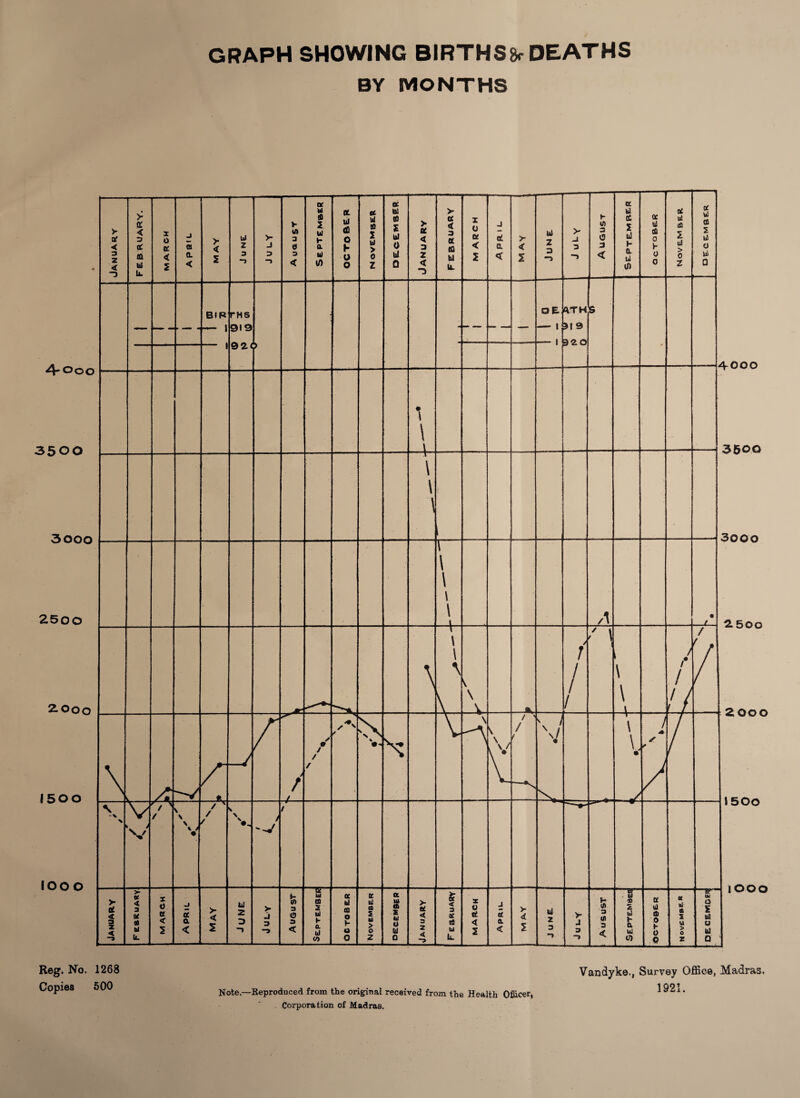 GRAPH SHOWING BIRTHSgr DEATHS BY MONTHS Reg. No. 1268 Note.—Reproduced from the original received from the Health Officer, Corporation of Madras. Vandyke., Survey Office, Madras.