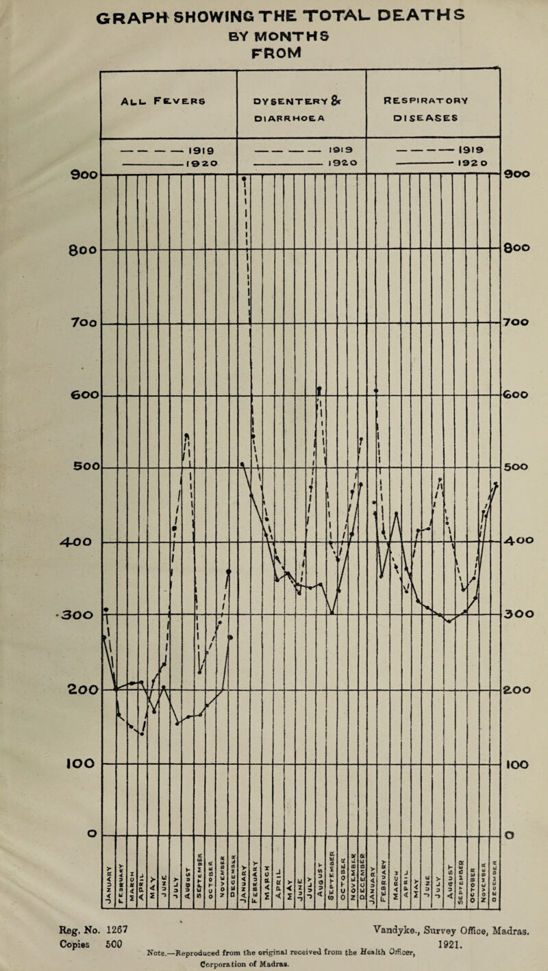 GRAPH SHOWING THE TOTAL. DEATH S BY MONTHS FROM Copies 500 1921. Note.—Reproduced from the original received from the Health Officer, Corporation of Madras.