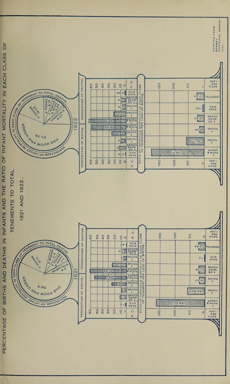 PERCENTAGE OF BIRTHS AND DEATHS IN INFANTS AND THE RATIO OF INFANT MORTALITY IN EACH CLASS OF 2 0 £ lL Q hi P Q. < a < b £ 0 Q. kJ £ J < o z D 2 o o O O O o o CD 10 00 C\) u a — 99 r r •o| 3Q IS avoa swoba ao v in QL-9 | hJ SVMOOU e h 4Z. oz swooa 5 yaciNn V WOOU M SS-89^ m m • 8 S' aaown v wooa is? OLE swooa 5 o, P swooa e °gsi swooa 3DOW ao * o °l aais avoy o o o O O o o CD 10 'Cf CO CM - ^ J < P o p o p 0) p z u CL cn (/) < Wm ZtL i° <s )“ oca Ou ^ LU Cl U- oO A o OQ OOL OSl 000*1 8 3d oixva P6 LZ IVXIdSOH 98-lt 30 IS avoy FFSJ 8P-PZ swooa 3UOW ao p 86;8l rw\ swooy e X;xz.-9S<S> swooa 5 yaoNfi v wooa i- K\\VV^\ HHH 150 ioo 50 O 000* L 8 3d oixva CM CM G) Q Z <