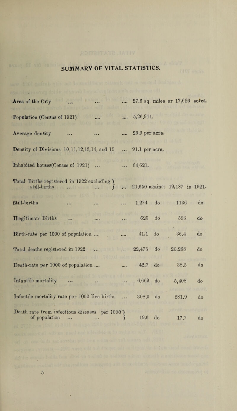 SUMMARY OF VITAL STATISTICS. Area of the City- Population (Census of 1921) Average density Density of Divisions 10.11,12; 13,14^ and 15 Inhabited houses(Census of 1921) Total Births registered in 1922 excluding! still-births ... ... ) Still-births Illegitimate Births Birth-rate per 1000 of population ... Total deaths registered in 1922 Death-rate per 1000 of population .... Infantile mortality Infantile mortality rate per 1000 live births Death rate from infectious diseases per 1000 of population 27.6 sq. miles or 17,626 aches. 5,26,911. 29.9 per acre. 91.1 per acre. 64,621. 21,650 against 19,187 in 1921. 1,274 do 1186 do 625 do 598 do 41.1 do • 36.4 * do 22,475 do 20,268 do 42.7 do 38.5 do 6,669 do 5,408 do 80S.O do 281.9 do 19.6 do 17.7 do 5