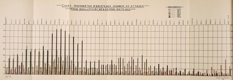 o z Chart showingthe registered number of attacks —From SMALLPOX BY WE E KS FROM 1916 TO 192 2.= = REF ERENCE = [=□ — — i 9ie n- - 1917 CUT - 1 91 8 r~n- 1919 CZD - I 9ZO CD - 192 1 am- 1922- 01 M CC > o z in N H 0) v9 <M U Q sf n n ?l 0 Reg. No. 579 Copies. 500 1 160 140 120 100 80 eo 40 20 0