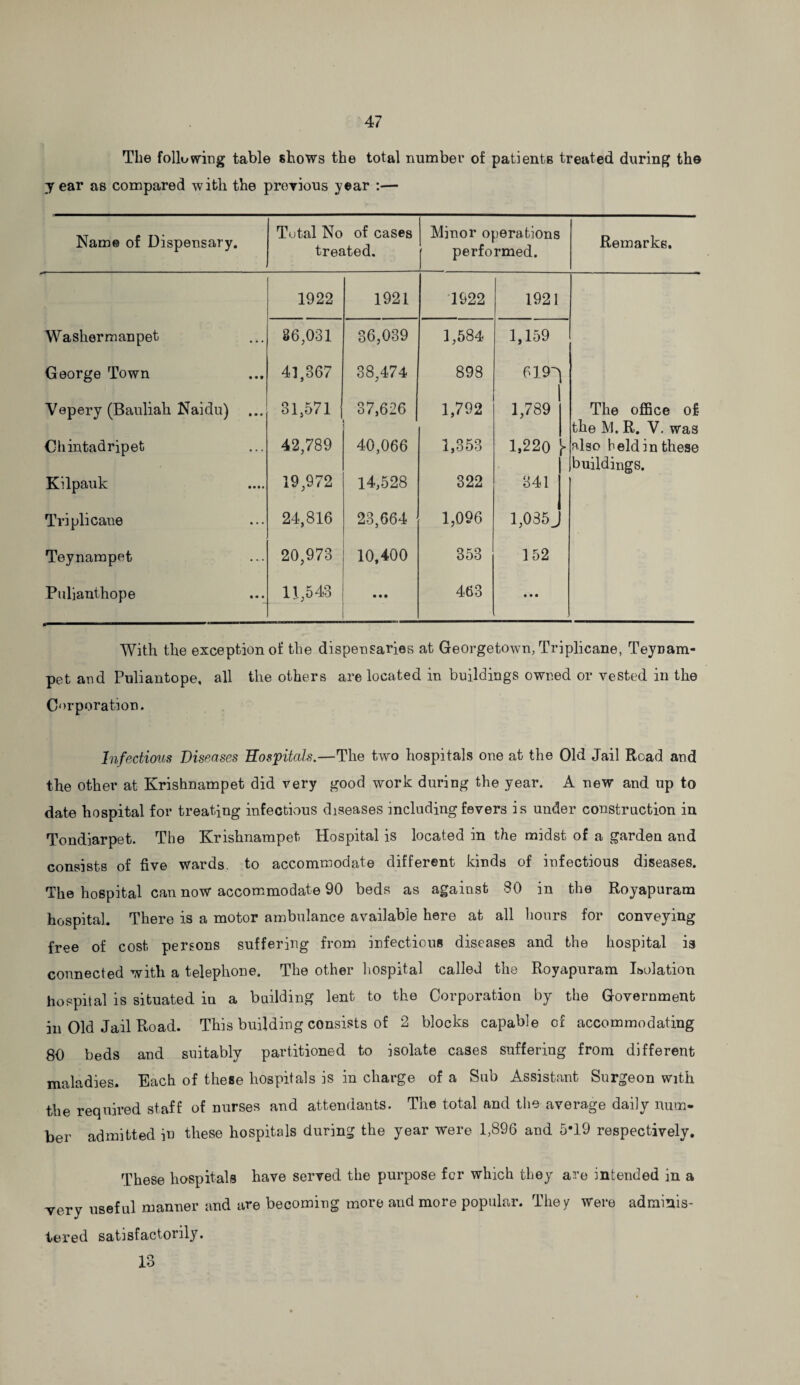 The following table shows the total number of patients treated during the year as compared with the previous year :— Name of Dispensary. Total No of cases treated. Minor operations | performed. Remarks. 1922 1921 1922 1921 Washermanpet 36,031 86,089 1,584 1,159 George Town 41,367 38,474 898 619^ Vepery (Bauliah Naidu) 31,571 37,626 1,702 1,789 The office of the M. R. V. was Chintadripet 42,789 40,066 1,353 1,220 r also held in these buildings. Kilpauk 19,972 14,528 322 841 Triplicane 24,816 23,664 1,096 1,035^ Teynampet 20,973 10,400 353 152 Pulianthope 11,543 • • • 463 • • « With the exception of the dispensaries at Georgetown,Triplicane, Teynam- pet and Puliantope, all the others are located in buildings owned or vested in the Corporation. Infectious Diseases Hospitals.—The two hospitals one at the Old Jail Road and the other at Krishnampet did very good work during the year. A new and up to date hospital for treating infectious diseases including fevers is under construction in Tondiarpet. The Krishnampet Hospital is located in the midst of a garden and consists of five wards, to accommodate different kinds of infectious diseases. The hospital can now accommodate 90 beds as against 30 in the Royapuram hospital. There is a motor ambulance available here at all hours for conveying free of cost persons suffering from infectious diseases and the hospital ia connected with a telephone. The other hospital called the Royapuram Isolation hospital is situated in a building lent to the Corporation by the Government in Old Jail Road. This building consists of 2 blocks capable of accommodating 80 beds and suitably partitioned to isolate cases suffering from different maladies. Each of these hospitals is in charge of a Sub Assistant Surgeon with the required staff of nurses and attendants. The total and the average daily num¬ ber admitted in these hospitals during the year were 1,896 and 5*19 respectively. These hospitals have served the purpose for which they are intended in a very useful manner and are becoming more and more popular. They Were adminis¬ tered satisfactorily. 13