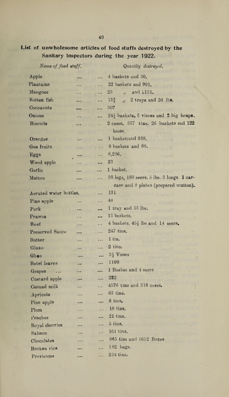 List of unwholesome articles of food stuffs destroyed by the Sanitary Inspectors during the year 1922. Name of food stuff. Quantity destroyed. Apple • • • • • • • 4 baskets and 30. Plantains • • • • • • 22 baskets and 991. Mangoes • • • • • • 23 ,. and 2131. Rotten fish • • • • • • • 13f ,, 2 trays and 20 lbs. Cocoaouts • ••• • • • • 307 Onions . . . • • • 24J baskets, 3 visses and 2 big Biscuits • • • 2 cases, 337 tins, 26 baskets ai loose. Oranges • • • • 1 basket]and 338. Goa fruits . . . ... 8 baskets and 88. Eggs »••• % ... 8,286. Wood apple • • • 23 Garlic «••• • • • 1 basket. Mutton • ••• ... 38 legs, 188 seers, 5 lbs. 3 lungs, case and 8 plates (prepared m Aerated water bottles. ... 131 Pine apple • • • ... 48 Pork • • e • •• 1 tray and 33 lbs. Prawns • . . • •• 13 baskets. Beef • • • ... 4 baskets, 45^ lbs and 14 seers. Preserved Sauce • ••• ... 247 tins. Butter » • • • . • 1 tin. Glaxo ii » c 2 tins. Ghee • • • • • • • 3^ Visses Betel leaves • • • • 1100 Grapes • • • • ••• 1 Basket and 4 seers Custard apple • • • • • • • 222 Canned milk ... ... 4576 tins and 316 cases. Apricots « « • • • • 63 tins. Pine apple • ••• • ••• 6 tins. Plum ... 18 tins. Peaches • • • o • • 21 tins. Royal cherries • • • • . • 5 tins. Salmon • • • 161 tins. Chocolates • * • . . • 865 tins and 1652 Boxes Broken rice • •lit ... 1 82 bags. Provisions • « •• ... 224 tins.