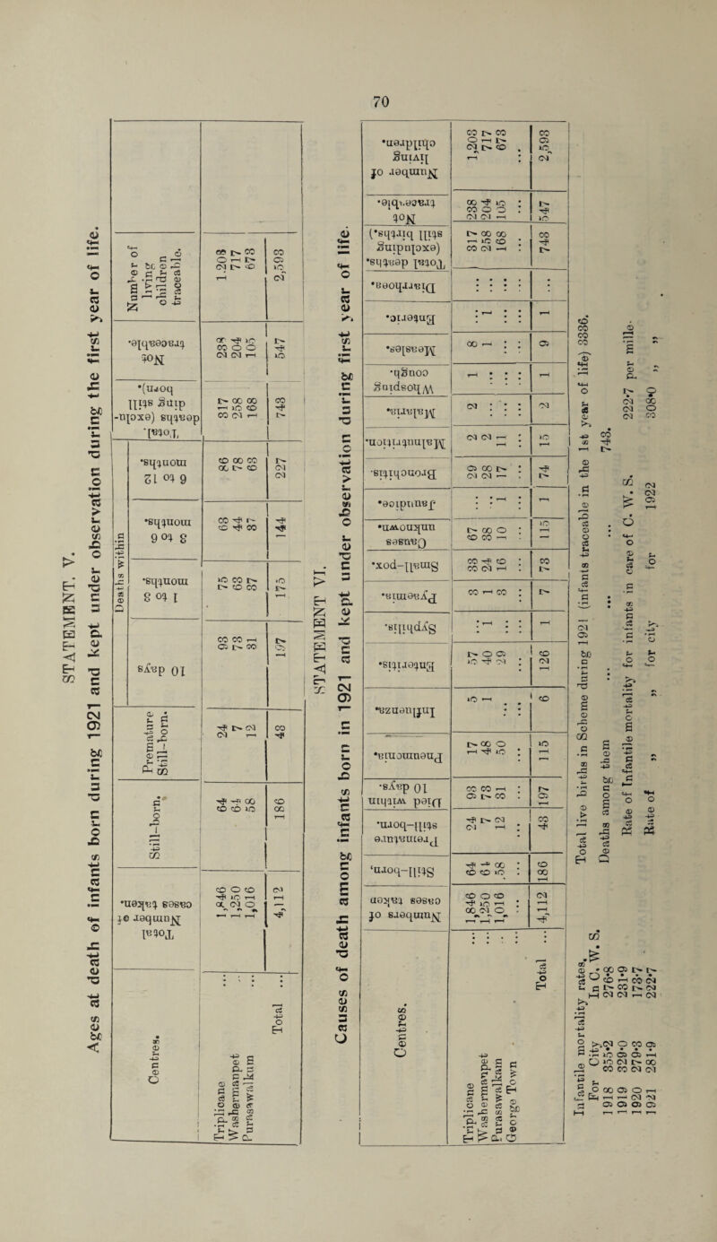 70 living children ro co o t-h CO D~ v© 2,593 •ejq'eooB.i!} ■+°N or hi 40 *(iuoq U^S Snip -npxe) gq^nep l> 00 00 «—i io CO CO CO T-! 743 Deaths within •sq^uotu Zl 9 CO 00 CO 00 t- CO 227 •sq^uora 9°1 8 CO H CO rf CO HI •sqcpioru iOCOl> *o s£ap 0I Premature Still-born. H C» CO ■ CO T-I 43 Still-born. & tJ! -rfl 00 co co »o CO oc r-l •tieqn^ eosBO i© aaqmnNj l^OJ, CO O CO •^UCH <X CO o 1  « eN» 1—1 •N Centres. • 5 » • • • • 13 o EH 3 £ D. O P M © <* ■— § g * © © «P IO -C © r, cc CS •Sr « jj Hi > CL to CO CO CO CO © 43 C3 © 3 cS © o c3 S- ©3 m © s- © o CU I o cm OC. CO o CM CO c/5 OD CD * 3° ** e 43 OO CD • • CO r-H I>- CO CO CO I - r- CO CM I>. CO i— CO ° ^ o 1 *** • • W JO o © O io co co co CO 05 • • 05 4 !>• 00 CO CO 43 p c3 ?4 O OO 05 05 05 0> r—t CO M 05 05 1—1 T—I