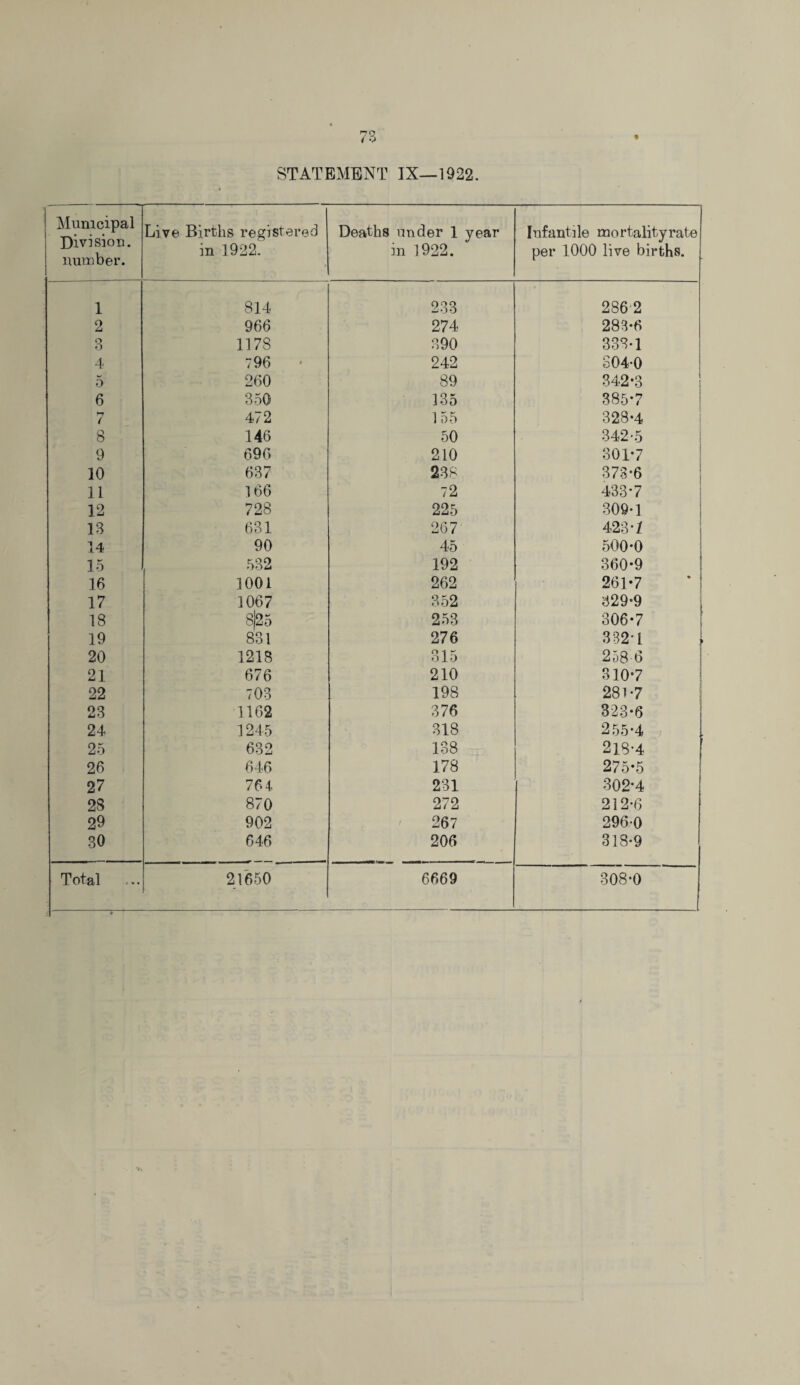 Municipal Division. number. Live Births registered in 1922. Deaths under 1 year in 1922. Infantile mortalityrate per 1000 live births. 1 814 233 286 2 2 966 274 283*6 o O 1178 390 333-1 4 796 242 304-0 5 260 89 342*3 6 350 135 385*7 ►7 ( 472 155 328*4 8 146 50 342-5 9 696 210 301*7 10 637 238 373*6 11 166 72 433*7 12 728 225 309*1 18 631 267 423*1 14 90 45 500*0 15 532 192 360*9 16 1001 262 261-7 17 1067 352 329*9 18 S|25 253 306*7 19 831 276 382*1 20 1218 315 258-6 21 676 210 310*7 22 703 198 281-7 23 1162 376 323*6 24 1245 318 255-4 l 25 632 138 218-4 26 646 178 275*5 27 76 4 231 302-4 28 870 272 212*6 29 902 267 296-0 30 646 206 318*9 Total 21650 6669 308*0