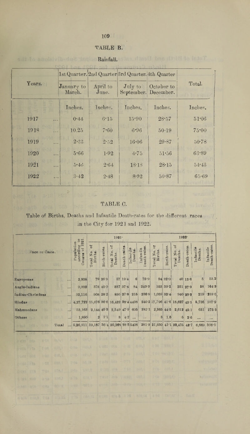 table b. Rainfall. Years. 1st Quarter.'! 2nd Quarter 3rd Quarter. 4th Quarter . - January to March. April to June. July to September. October to December. Total. Inches. Inches. Inches. Inches. Inches. 1917 0*44 6*15 15*90 J 28-57 51-06 1918 10.25 7*60 6*96 50-19 75*00 1919 2-33 2-52 16*06 29-87 50-78 1920 5*66 1*92 4-75 51*56 63-89 1921 5*4d 2-64 18*13 28-15 54-43 1922 3-42 2-48 i j 8*92 50-87 j 65-69 ! TABLE C. Table of Births, Deaths and Infantile Death-rates for the different races in the City for 1921 and 1922. I | 1 iJace or Caste. 1 Population according to Census of 1921. 1921- 1 1922- Total No. of Births. Birth-rates- Total No. of Deaths. 1 , Death-rates- © • r—1 m £ i P Q M i Infantile Death-rates. Total No. of Births. Birth-rates. Total No. of Deaths. Death-rates. Infantile Deaths. Infantile Death-rates. | Europeans 2,938 79 269 57 194 6 75-9 94 320 40 j i 13-6 5 | 53.2 Anglo-Indians 9,002 378 42-0 337 374 84 249-3 353 392 261 279 58 164-3 , Indian-Christians 32,116 908 28-2 895 278 216 2368 1,039 324' 940 i 293 219 233-0, r Hindus 4,27,722 15,676 36 6 16,422 38'4 4498 240 2 17,796 416 18,627 1 43-5 5,736 307-9 Mahomedans 53,163 2,144 40 3 2,549 47-9 605 282-1 2,365 44 6 2,612 49.1> 651 i 276 3 'Others 1,890 2 11 8 4'2 ... 3 1.6 : 5 2-6 ... i — i *