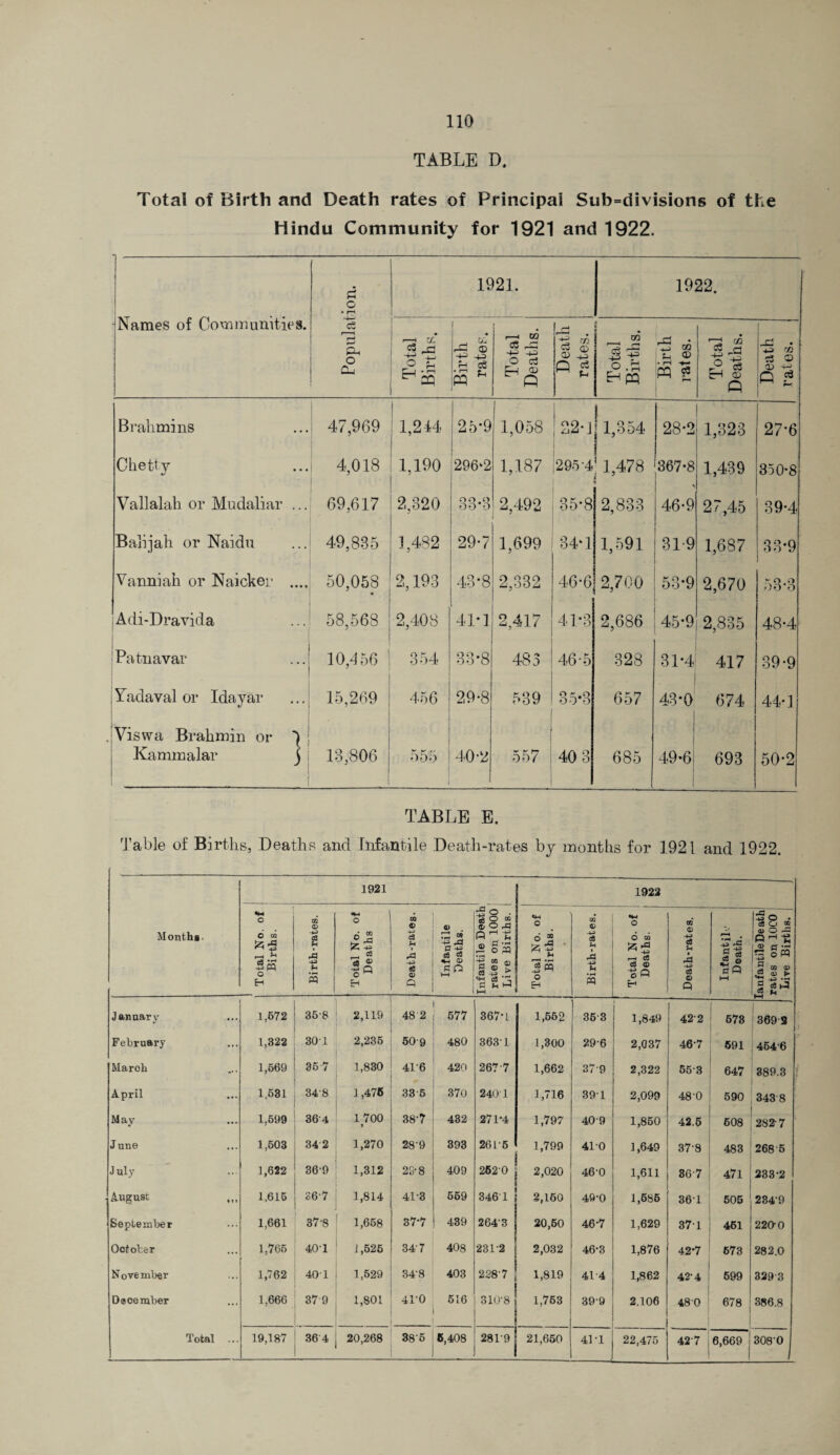 TABLE D. Total of Birth and Death rates of Principal Sub=divisions of the Hindu Community for 1921 and 1922. Names of Communities. Population. 1921. 1922. Total Births. Birth rates. Total Deaths. Death rates. Total Births. Birth rates. Total Deaths. Death rates. Brahmins 47,969 j 1,244 25*9 1,058 ! 22-] 1,354 28*2 1,323 27-6 Chetty 4,018 1,190 296*2 1,187 2954 1 1,478 367*8 1,439 350*8 Vallalah or Mudaliar ... 69,617 2,320 38-3 2,492 35-8 2,833 46*9 27,45 39*4 Balijah or Naidu 49,835 1,482 29-7 1,699 34*1 1,591 31*9 1,687 33*9 Vanniah or Naicker .... 50,058 « 2,193 43*8 2,332 46*6 2,700 53*9 2,670 0,0 DO O Adi-Dravida 58,568 2,408 41*1 2,417 41-3 2,686 45-9 2,835 48*4 Patnavar 10,4 56 354 33*8 483 46-5 328 31-4 417 39*9 Yadaval or Idayar 15,269 456 29*8 539 35*3 657 43*0 674 44*1 Viswa Brahmin or ^ Kammalar 1 * i 13,806 555 1 40*2 557 ; 40 3 685 49*6 693 50*2 TABLE E. Table of Births, Deaths and Infantile Death-rates by months for 1921 and 1922. Months. 1921 1922 * Total No. of Births. Birth-rates. Total No. of Deaths Death-rates. Infantile Deaths. Infantile Death rates on. 1000 Live Births. Total No. of Births. --| Birth-rates. i Total No. of Deaths. Death-rates. r* 03 £ © G Q hH tanfantile Death rates on 10C0 Lire Births. J January 1,672 35'8 2,119 48 2 577 367*1 1,562 36-3 1,849 422 678 369 3 j February 1,322 30-1 2,235 50-9 480 363’ 1 1,300 29-6 2,037 467 691 4646 March 1,569 35 7 1,830 41*6 420 2677 1,662 379 2,322 55-3 647 389.3 April 1,531 34-8 1,476 335 370 240 1 1,716 391 2,099 48-0 590 343 8 May 1,599 364 1 700 l 38-7 432 271*4 1,797 409 1,850 42.5 608 282-7 June 1,503 34 2 1,270 28’9 393 261-6 1,799 410 1,649 37-8 483 268 5 J uly 1,622 369 1,312 2S-8 409 2620 2,020 46-0 1,611 86-7 471 233*2 August 1,616 S6'7 1,814 41-3 569 346U 2,160 49-0 1,686 361 505 2349 September 1,661 37-8 1,658 37*7 439 264-3 20,60 46-7 1,629 371 461 220-0 October 1,765 40-1 i ,525 34'7 408 2312 2,032 46*3 1,876 42-7 673 282.0 November 1,762 40 1 1,529 34'8 403 228-7 1,819 414 1,862 • 42-4 599 3293 December 1,666 37 9 1,801 41-0 616 310'S 1,763 39-9 2.106 480 678 386.8 22,475 6,669