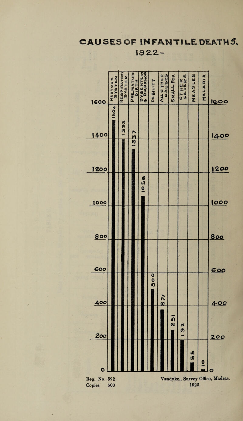 132 2.- 1€0£ Reg. No. 592 Copies 500 Vandyke,, Survey Office, Madras. 1923,