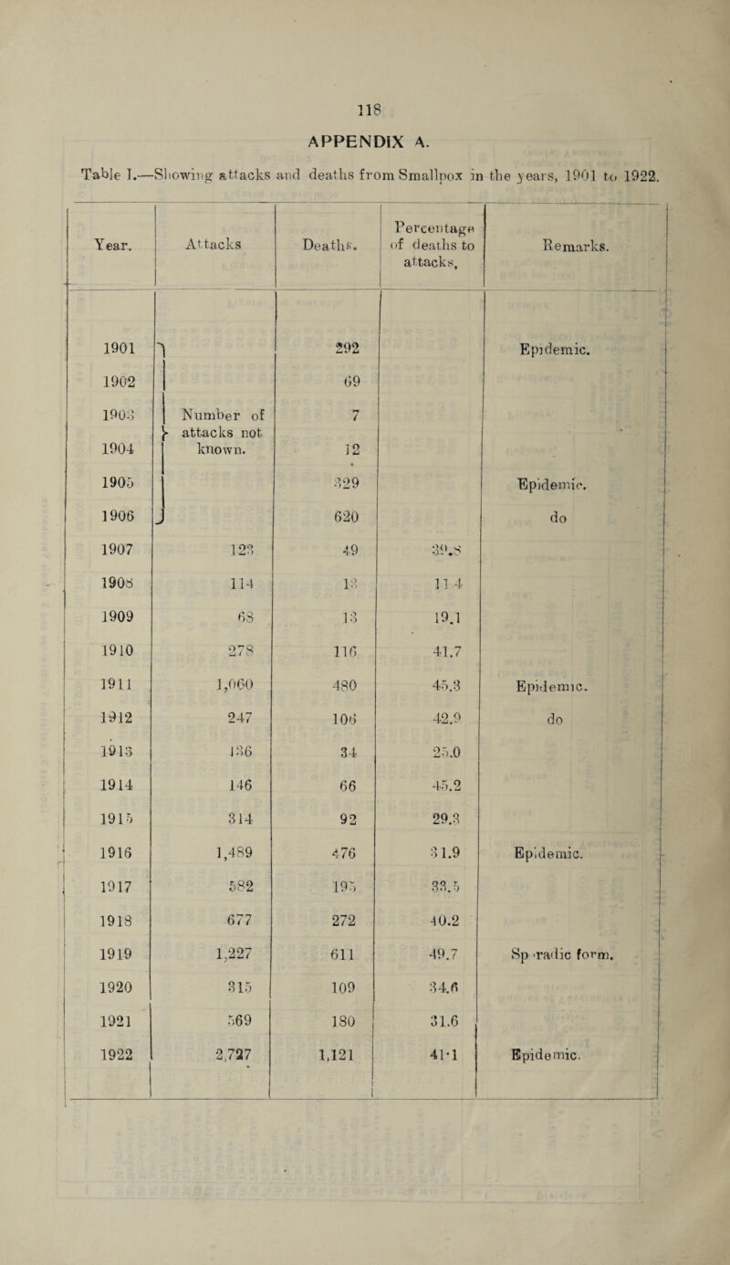 APPENDIX A. Table I.—Showing attacks and deaths from Smallpox in the years, 1901 to 1922. Year. ^ - Attacks Deaths* Percentage of deaths to attacks, Remarks. 1901 > 292 Epidemic. 1902 69 1903 Number of 7 » attacks not • 1904 known. 12 - 1905 329 Epidemic. 1906 J 620 do 1907 123 49 39.8 1906 114 13 11 4 1909 63 13 19.1 1910 278 116 41.7 1911 1,060 480 45.3 Epidemic. 1912 247 106 42.9 do 1913 186 34 25.0 1914 146 66 45.2 1915 314 92 29.3 1916 1,489 476 31.9 Epidemic. 1917 582 195 33.5 1918 677 272 40.2 1919 1,227 611 49.7 Sp Tadic form. 1920 315 109 34.6 1921 569 180 31.6 . 1922 2,727 1,121 1 1 X 41*1 Epidemic.