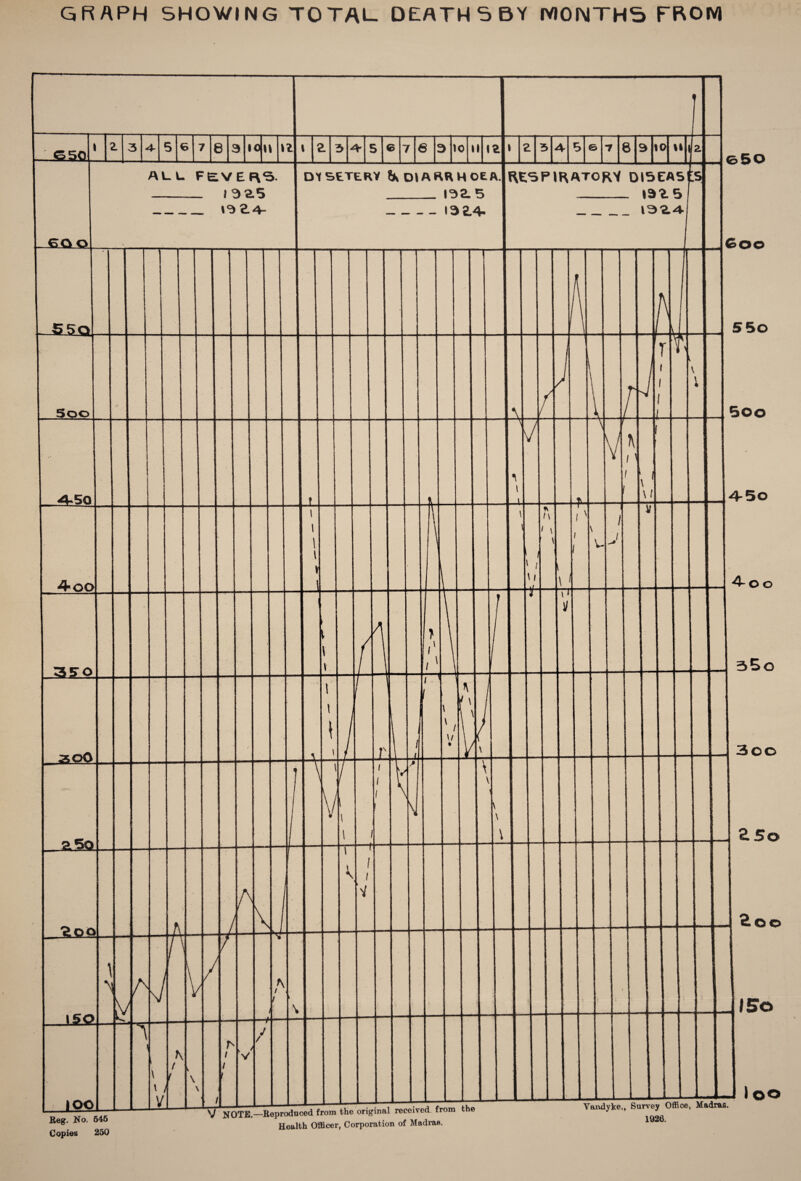 GRAPH SHOWING TOTAL. DEATH 5 BY MONTHS FROM Reg. No. 545 Copies 250 V NOTE.—Reproduced from the original received from the Health Officer, Corporation of Madras. Vandyke,, Survey Office, Madras. 1926.