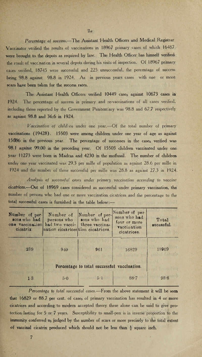 Percentage of success.—The Assistant Health Officers and Medical Registrar Vaccinator verified the results of vaccinations m 18967 primary cases of winch 16487 were brought to the depots as required by law. The Health Officer has himself verified the result of vaccination in several depots during hus visits of inspection. Of 18967 primary cases verified, 18745 were successful and 225 unsuccessful, the percentage of success being 98.8 against 98.8 in 1924. As in previous years cases with one or more scars have been taken for the success rates. The Assistant Health Officers verified 10449 cases against 10673 cases in 1924. The percentage of success in primary and re-vaccinations of all cases verified, including those reported by the Government Penitentiary was 98.8 and 67.7 respectively as against 98.8 and 36.6 in 1924. Vaccination of children under one year.—Of the total number of primary vaccinations (19428). 15503 were among childrten under one year of age as against 15086 in the previous year. The percentage of successes in the cases verified was 98.1 against 99.00 in the preceding year. Of 15503 children vaccinated under one year 1 1273 were bom in Madras and 4230 in the moffussil. The number of children under one year vaccinated was 29.3 per mille of population as against 28.6 per mille in 1924 and the number of those successful per mille was 28.8 as against 27.3 in 1924. Analysis of successful cases under primary vaccination according to vaccine cicatrices.—Out of 18969 cases considered as successful under primary vaccination, the number of persons who had one or more vaccination cicatrices and the percentage to the total successful cases is furnished in the table below:— Number of per ions who had one vaccination cicatrix Number of persons who had two vacci¬ nation cicatrices Number of per¬ sons who had three vaccina¬ tion cicatrices. Number of per¬ sons who had four or more vaccination cicatrices. Total •ucessful. 239 940 961 16829 18969 Percentage to total successfi ll vaccination. 1 3 5-0 51 88-7 A 98-8 Percentage to total successful cases.—From the above statement it will be seal that 16829 or 88.7 per cent, of cases of primary vaccination has resulted in 4 or! more cicatrices and according to modern accepted theory these alone can be said to give pro- ' v if. ' ft tection lasting for 5 or 7 years. Susceptibility to small-pox is in inverse proportion to the immunity conferred as judged by the number of scars or more precisely to the total extent of vaccinal cicatrix produced which should not be less than \ square inch. 7
