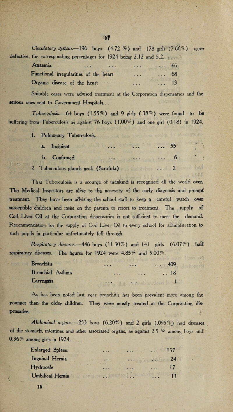 \ 57 Circulatory system.—196 boys (4.72 %) and 178 girls (7.66%) were defective, the corresponding percentages for 1924 being 2.12 and 5.2. ,j; Anaemia ... ... ... ... 66 Functional irregularities of the hleart ... ... 68 Organic disease of the heart ... ... 13 Suitable cases were advised treatment at the Corporation dispensaries and the •enous ones sent to Government Hospitals. Tuberculosis.-—64 boys (1.55%) and 9 girls (.38%) were found to be suffering from Tuberculosis as against 76 boys (1.00%) and one girl (0.18) in 1924. 1. Pulmonary Tuberculosis. a. Incipient ... ... ... 55 t b. Confirmed ... ... ... 6 2 Tuberculous glands neck (Scrofula) ... 2 s . ■. :• 4 That Tuberculosis is a scourge of mankind is recognised all the world over'. The Medical Inspectors are alive to the necessity of the early diagnosis and prompt treatment. They have been advising the school staff to keep a careful watch over susceptible children and insist on the parents to resort to treatment. The supply of Cod Liver Oil at the Corporation dispensaries is not sufficient to meet the demand. Recommendation for the supply of Cod Liver Oil to every school for administration to such pupils in particular unfortunately fell through. Respiratory diseases.—446 boys (11.30%) and 141 girls (6.07%) ha3 respiratory diseases. The figures for 1924 were 4.85% and 5.00%. Bronchitis ... ... ... 409 . Bronchial Asthma ... ... ..18 Laryngitis ... ... ... | As has been noted last year bronchitis has been prevalent more among the younger than the oldet children. They were mostly treated at the Corporation dis¬ pensaries. „ 4 • Abdominal organs.—253 boys (6.20%) and 2 girls (.095%^) had diseases of the stomach, intestines and other associated organs, as against 2.5 % among boys and 0.36% among girls in 1924. Enlarged Spleen Inguinal Hernia Hydrocele Umbilical Hernia 157 24 17 11 15