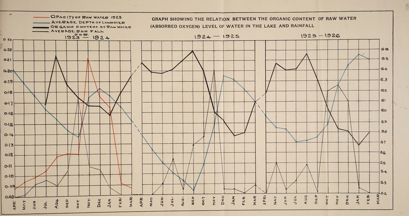 GRAPH SHOWING THE RELATION BETWEEN THE ORGANIC CONTENT OF RAW WATER (ABSORBED OXYGEN) LEVEL OF WATER IN THE LAKE AND RAINFALL QPacitvofBwWmlb 1325 A'/E.BkSE. DEPTH OP Lak<*MA-\E-15 Or CoNTtHT OF -- AverKge- r/m*\ k ai_\-