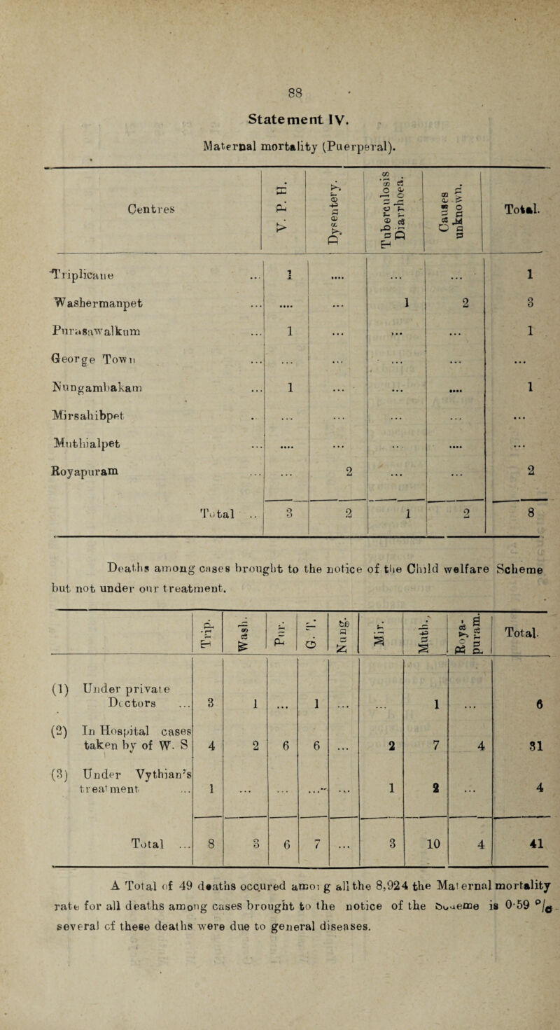 Statement IV. Maternal mortality (Puerperal). Centres V. P. H. Dysentery. Tuberculosis Diarrhoea. \ Causes unknown. Total. 'Triplicane *1 JL • ••• ... 1 Washermanpet • • • • ... 1 2 o O Pnrasawalkum 1 ... ... l George Town ... ... • • • Nungambakam 1 ... • • • •••• 1 Mirsahibpet • • • • • • Muthialpet « • • • ... • ••• • • • Royapuram 2 ... 2 Total o O 2 i- 1 2 1 8 Deaths among cases brought to the notice of the Child welfare Scheme but not under our treatment. Trip. 00 CS £ r-t £ 6 be a & Mir. 3 S Roya¬ puram. Total (1) Under private Doctors 3 1 1 1 6 (2) In Hospital cases taken by of W. S 4 2 6 6 • at 2 7 4 31 (o) Under Vythian’s treatment 1 ...*' 1 2 4 Total 8 8 6 7 ... 3 10 4 41 A Total of 49 deaths occured amoi g all the 8,924 the Mat ernal mortality rate for all deaths among cases brought to the notice of the Ooaeme is 0-59 p/u.. several cf these deaths were due to general diseases.