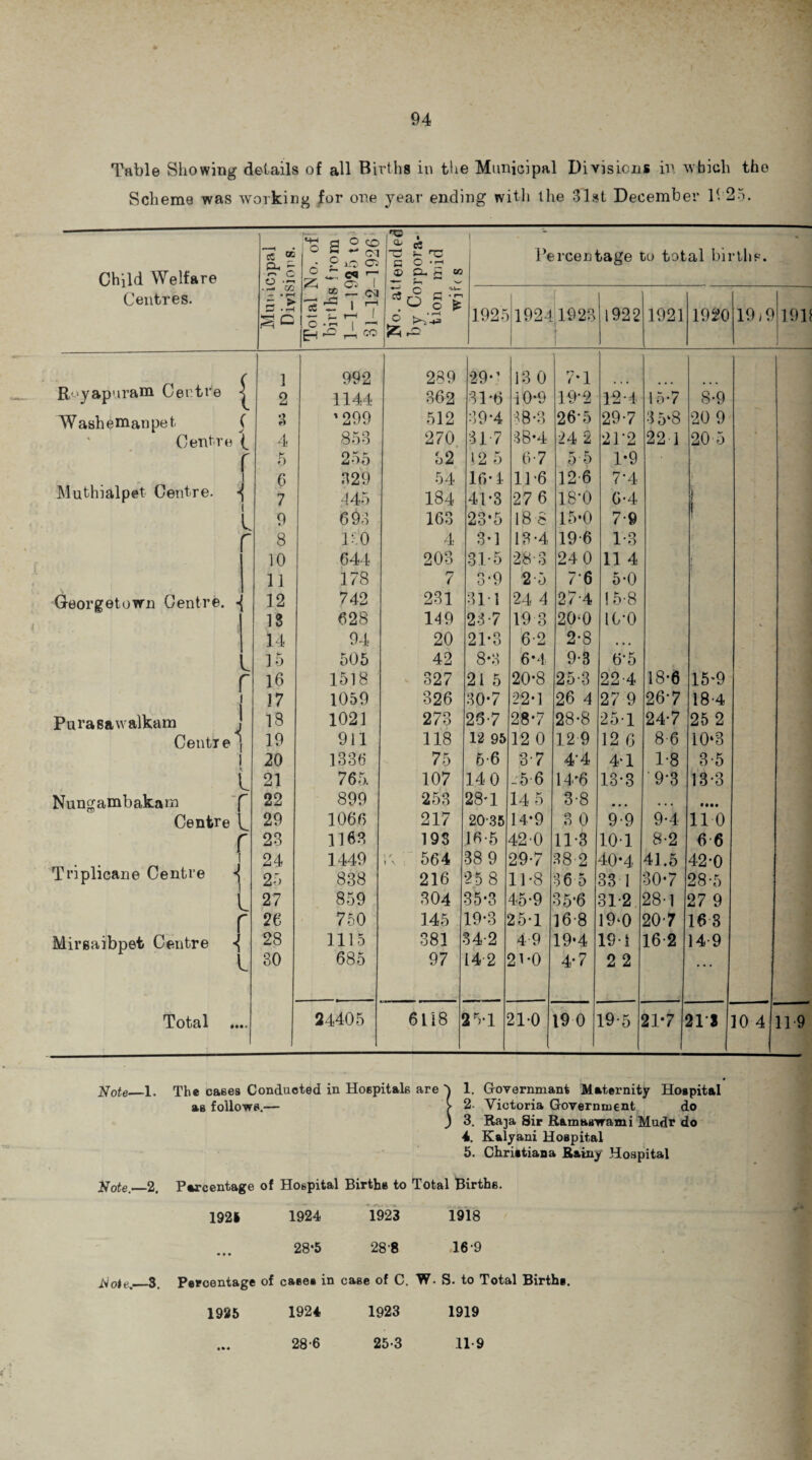 Table Showing details of all Births in the Municipal Divisions in which the Scheme was working for one year ending with the 31st December 1925. Child Welfare Centres. IS « &. z r-> C o . H OQ — • f—f 5.£ ^ d O co ° « ~* cu • P iO C35 o ~ eq r-~ Z ^ cn 1 2 — <M S ^ i t — }_ r—•< 1 Eh — A co No. attended by Corpora¬ tion mid with s j Percentage to total birth*. 1925 1924 1923 1922 1921 1920 19 j 9 191* ( i 992 289 29*’ 13 0 7-1 • • « Royapuram Centre l 2 1144 362 31-6 10-9 19*2 12 1 15-7 8*9 W ash e man pet C 3 * 299 512 39*4 38-3 26*5 29-7 35‘8 20 9 Centre ( 4 853 270 31 7 38-4 24 2 2P2 221 20 5 r 5 255 52 12 5 6-7 5 5 1-9 i 6 329 54 16 ’ 1 11*6 12 6 7*4 Muthialpet Centre. i 7 445 184 41-3 27 6 18-0 G-4 i \ i 9 693 163 23*5 18$ 15*0 7-9 8 HO 4 3*1 13*4 19-6 1-3 10 644 203 31*5 28-3 24 0 11 4 r 11 178 7 3*9 2 5 76 5-0 Georgetown Centre. ■ 12 742 231 311 24 4 27-4 15-8 13 628 149 23-7 19 3 20*0 10*0 14 94 20 21*3 6-2 2*8 • • • 15 505 42 8*3 6*4 9-3 6*5 r 16 1518 327 21 5 20*8 25-3 22-4 18*6 15*9 17 1059 326 30-7 22-1 26 4 27 9 267 18-4 Purasawalkam 18 1021 273 26-7 28*7 28-8 251 24*7 25 2 Centre \ 19 911 118 12 95 12 0 12 9 12 6 8-6 10‘3 20 1336 75 6-6 3-7 4-4 4*1 1*8 3-5 21 765. 107 14 0 _'5-6 14*6 13*3 ‘9*3 13*3 Nungambakam f 22 899 253 28' 1 14 5 3-8 • at • • • im Centre L. 29 1066 217 2035 14*9 3 0 9-9 9-4 11 0 r 23 1163 19S 16-5 42-0 11-3 10 1 8-2 6 6 i 24 1449 i\ 564 38 9 29-7 38-2 40*4 41.5 42*0 Tnplicane Centre ^ 25 838 216 25 8 11*8 36 5 33 I 30-7 28*5 L 27 859 304 35-3 45*9 35 *6 31*2 28-1 27 9 r 26 750 145 19*3 25-1 16 8 19‘0 207 16 3 Mirgaibpet Centre 28 1115 381 34-2 49 19*4 191 16-2 14 9 L 30 6 85 97 14 2 21*0 4*7 2 2 • • • Total .. • 24405 6118 i 25*1 210 19 0 19*5 21*7 21 8 10 4 11 9 Note_1. The cases Conducted in Hospitals are 1. Governmant Maternity Hospital as follows.— > 2- Victoria Government do ) 3. Raja Sir Ramaswami Mudr do 4. Kalyani Hospital 5. Christiana Rainy Hospital Note._2. Parcentage of Hospital Births to Total Births. 1921 1924 1923 1918 28*5 288 169 Notej_3. Percentage of cases in case of C. W. S. to Total Birth*. 1925 1924 1923 1919 28-6 25-3 11-9