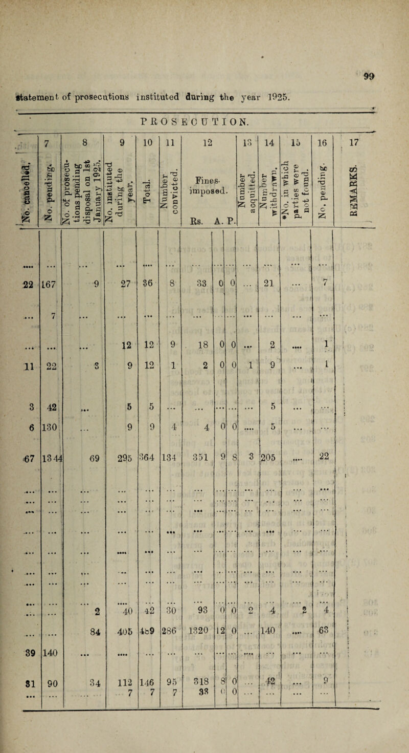 # 99 Statement of prosecutions instituted during the year 1925. . _«■ m i wo- -- — . , „, , .1 ii - -- PROSECUTION.