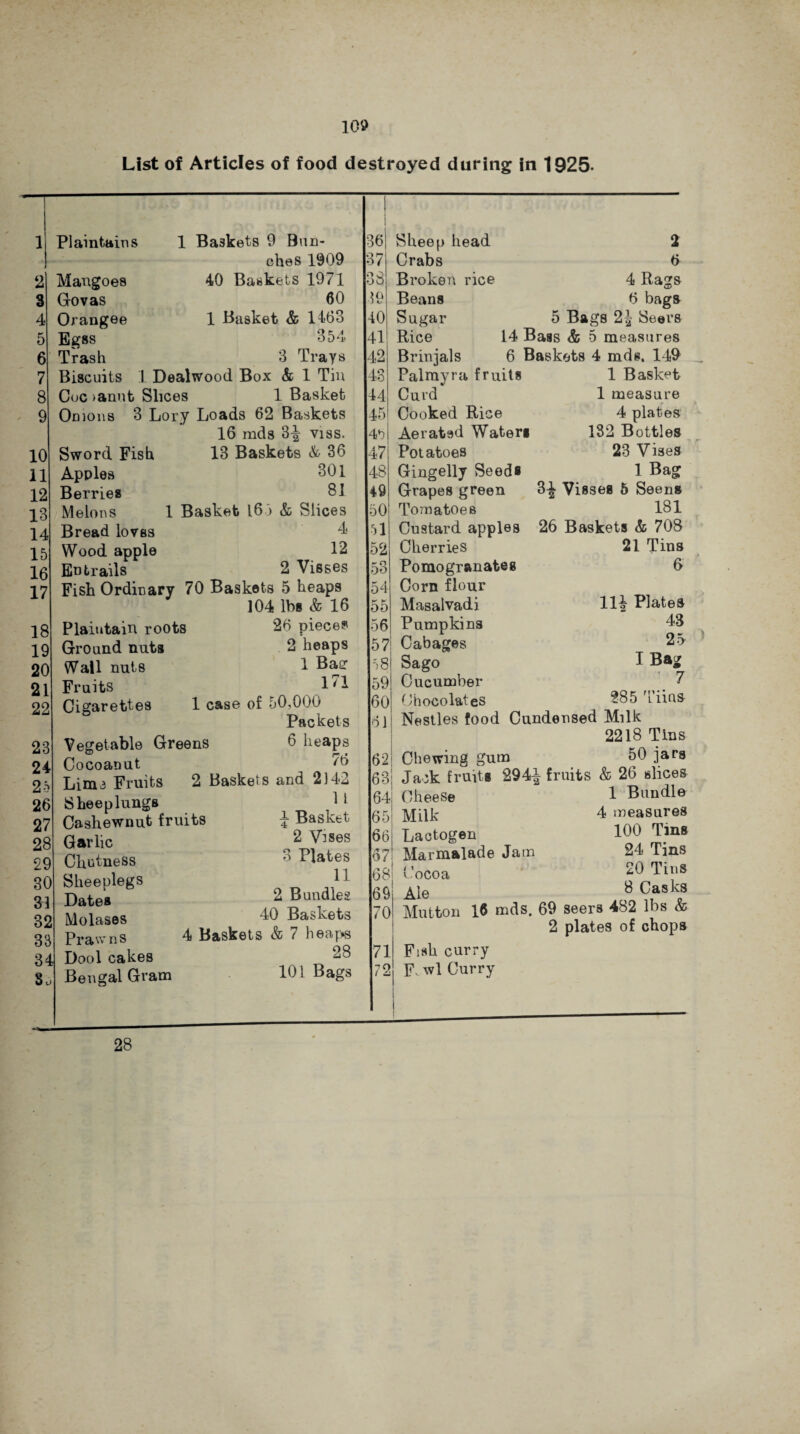 List of Articles of food destroyed during in 1925- 1 Plaintains 1 Baskets 9 Bun- I I 36| ches 1909 37 2 Mangoes 40 Baskets 1971 38 3 Govas 60 39 4 Orangee 1 Basket & 1463 40 5 Efifss 354 41 6 Trash 3 Trays 42 7 Biscuits 1 Dealwood Box & 1 Tin 43 8 Cue >anufc Slices 1 Basket 44 9 Onions 3 Lory Loads 62 Baskets 45 16 mds 3-J viss. 411 10 Sword Fish 13 Baskets A 36 47 11 Apples 301 48 12 Berries 81 49 13 Melons 1 Basket 16 > & Slices 50 14 Bread loves 4 51 15 Wood apple 12 52 16 Entrails 2 Visses 53 17 Fish Ordinary 70 Baskets 5 heaps 54 104 lbs & 16 55 18 Plaiutain roots 26 pieces 56 19 Ground nuts 2 heaps 57 20 Wall nuts 1 Basr 58 21 Fruits 171 59 22 Cigarettes 1 case of 50,000 60 Packets 611 23 Vegetable Greens 6 heaps 24 Cocoanut 76 62 25 Lime Fruits 2 Baskets and 2142 63| 26 Sheeplungs 11 64 27 Cashewnut fruits i Basket 65 28 Garlic 2 Vises 66 29 Chutness 3 Plates 6? 3C 33 Sheeplegs Dates 11 2 Bundles 68; 69 32 Molases 40 Baskets 70 33 Prawns 4 Baskets & 7 heaps 3 4 [ Dool cakes 28 71 8. Bengal Gram 101 Bags 72 Sheep head 2 Crabs 6 Broken rice 4 Rags Beans 6 bags Sugar 5 Bags 2J Seers Rice 14 Bass & 5 measures Brinjals 6 Baskets 4 mds. 149 Palmyra fruits 1 Basket Curd 1 measure Cooked Rice 4 plates Aerated Water* 132 Bottles Potatoes 23 Vises Gingelly Seeds 1 Bag Grapes green 3^ Visses 5 Seens Tomatoes 181 Custard apples 26 Baskets & 708 Cherries 21 Tins Pomogranates 6 Corn flour Masalvadi 11| Plates Pumpkins 43 Cabages 25 Sago I Bag Cucumber ' 7 Chocolates 285 Tiins Nestles food Cundensed Milk 2218 Tins Chewing gum 50 jars Jack fruits 294 \ fruits & 26 slices Cheese 1 Bundle Milk 4 measures Lactogen 100 Tins Marmalade Jain t 24 Tins Cocoa 20 Tins Ale 8 Casks Mutton 16 mds. 69 seers 482 lbs & 2 plates of chops Fish curry F. wl Curry 28