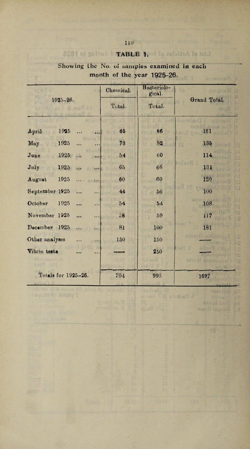 TABLE L Showing the No. ol samples examined in each month of the year 1925-26. Chemical. Bacteriolo¬ gical. 1925-26. Total. Total. Grand Total. April 1925 ... 65 66 181 May 1925 . 73 82 135 June 1925 ... 54 60 114 July 1925 ... 65 66 131 August 1925 . 60 60 120 September 1925 44 56 100 October 1925 54 54 108 November 1925 ... 58 59 117 December 1925 .... 81 100 181 Other analyses 150 150 Vibrio test* 250 --- Totals for 1925-26. 704 \ 993 1697