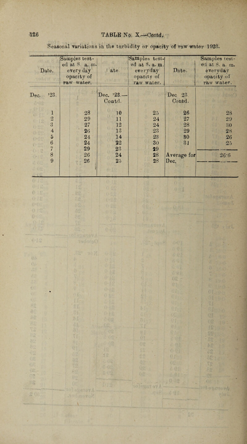 Seasonal variations in the turbidity nr opacity of raw water 1923. — Samples test- Samples test- Samples rest- ed at 8. a. m. ed at 8. a. m. ed at 8. a. m. Date. everyday 1 ate. everyday Date. everyday opacity of opacity of opacity of raw water. raw water. raw water. Dec. ’23. j Dec. ’23.— Dec 23 Contd. Contd. 1 28 10 25 26 28 2 29 11 24 27 29 3 27 12 24 28 30 4 26 13 23 29 28 5 24 14 23 80 26 6 7 8 24 29 26 22 23 24 30 29 28 31 25 Average for 26 T> 9 26 I- 25 28 Dec.