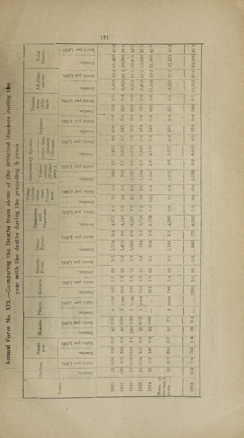 Annual Form No. XIX.—Comparing the Deaths from some of the principal diseases during the year with the deaths during the preceding 5 years -f -C2 -4b H O & •000*1 -T9d OQ <D a c3 ’000*1 Jf,d owiH •S'T^^9(7 02 i • ^ g-a jz H ^ 43 a ° -a u ao s-i n* Q C O pO 02 *ooo‘i J9fT °W'n <D as >-> . IS h 09 £V» O « i—-+3 /2 ‘ooo*i *T9rf © U o 6 -F S -p 43 ^ EH a o - 3 8 >> u -grg S fl 2 S * § ►» -3 Q 3 ■a © t. © CD > +J © Ofe o 'u M d) CD -*5 > fl -D W Cm 3 • I—< u A A S © 3 ic 3 £ CO © —H 02 3 © 3  s g. co •sq^^aQ 3 ,2 o 43 O *000'T ‘T9fT °T0«H •sq^9d ‘000*1 j9(T •sq^ad ‘OOO'T *lad 0T1,BH •sq^9d '000*I Jad °T'1'b’>T •sq'jisad •000*1 J0d °!W 'aqa^ad ’000*1 a9d °*»«H •sq'^9d ‘000*1 **3d °T0«VT •000‘T J9(I °T**H *aq^‘8ed ’000‘T J0d °n*H ‘9ij!}«0Q rfl u cS •D o rH CM CO -fi -H CO • hO M CM CM Ol CM a 3 iJ CM c; 05 05 05 05 3 05 rH T—l rH rH rH T* © f^K -w> 3 © H op >co r^* X rH j « rH 00 <M r- rb o oo CO 'fi H -fl 00 00 iO CO o rH o rH CO CO CO rH o CM -f 05 05 CM o H o CM* oT H rH 50 'M CM Cd rH CM CM 1 CM CM -f< o 50 •CO cp o 6o 1 o rH —4 H rH rH rH I CM 05 rH 'M o O o rH o Ol I>* o -fi CO 05 I CM CO -fi 03 rH CO 50 ocT ao 05* oT o' 05* o' rH rH lO -fi CO CO CO 50 IH o o 6 CO o o o -fi CO CO o M OQ rH 05 TO CM I'N- -fi CM CM CM •yo CO CM co 1 CO O CO 'fl 'fl 'fi o O o o o o o » co rH rH -fi '•O o 05 05 -fi GO rH —J CO 1 rH‘ -M CM rH CM CM CM ! «* CO CO CO CO 05 CO CO [> . W tb CO 1 05 rH rH rH rH CM CM CM o -1 o 6 o O o o rr- CM rH CO rH IH GO O CO Ol IH ao ^ ‘ o 05 05 CM o o» CO 05 t>- r- !>• IH IH rH 05 IH •00 o CO r—1 'fl CO o 05 co CO rH rH !>• o o 'fl -fT CO CO 'f 'fl ^1 00 O iO CM CO ao co (M CM rH rH CM rH ^1 >o iCO 05 CO M o r- CM CO —8 05 'fi !>• -fi CO t>» CO rH 05 rH rH rH rH iH CM rH H rH T1 9? i o O o o o O ° 1 CO 50 -fi rH 50 00 05 1 CO 00 tH 50 CO CO 05 rH CM 'f lO ao -fl lO rH rH rH rH rH rH CM 1 o CM CO CO rH CO OO CO iO CO GO 'f 05 S no CO t>« 05 r- CM rH j CD M M o o o o • o i o O O • o • s o o o o 6 CO CO rH rH ; CO : ao 00 00 iO CO rH (M o o CM o O o o 6 o o o o rH o o 50 CM 00 CO 'fi 'fl 50 CM CO 05 rH <M CO rH CO -fl IH 'f o OJ o o o rH 05 o rH rH r- CM I CO o 00 CM iO 05 50 CO rH rH rH rH rH 00 EH —i -f< CO CO -fi CM 1—1 1 o o o o O o • 4 O j o o o i ) CM 05 r- —H 05 1 i CM CO —- rM 05 O o rH 1 o, |