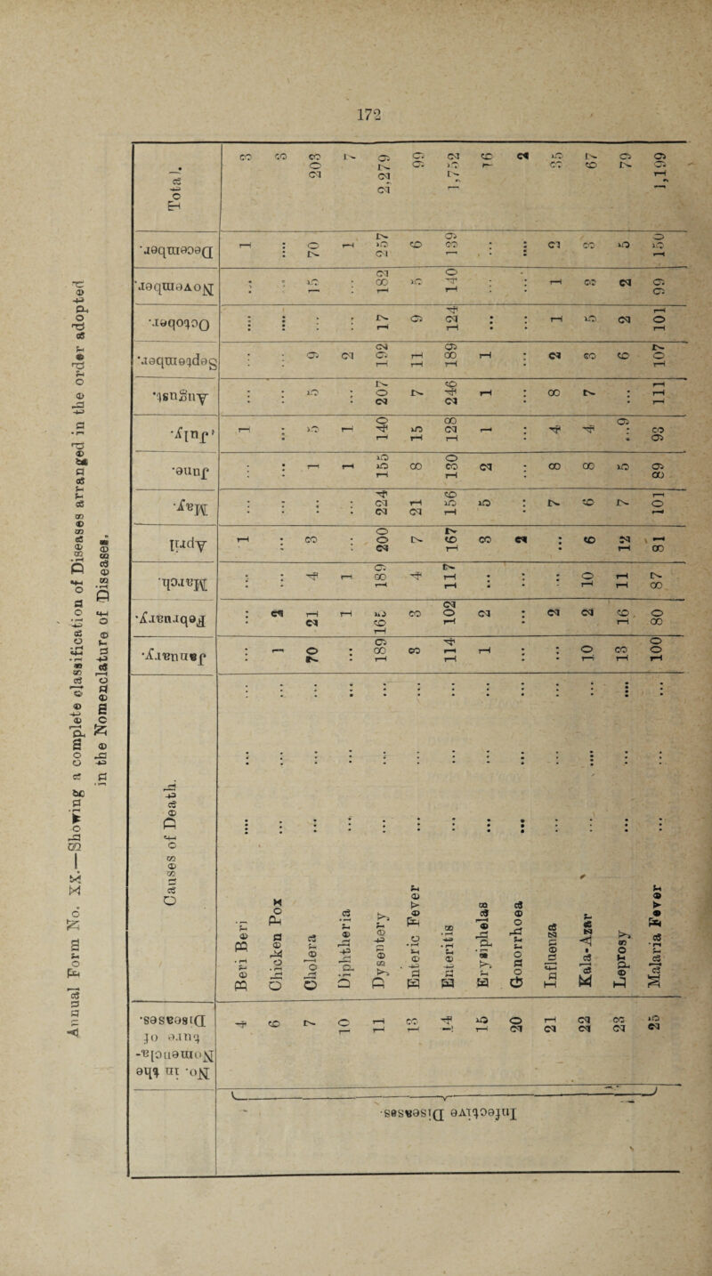 S3 T3 <V H a5 H f-< a3 co ® CO «S w * r*K P •♦H o <x> CD c3 03 CD 9 ® ■*-3 cs &c fl * rW ► o 33 m M S3 6 a t- o p cS 3 r~ <! Tota). cococor^aiCicoco ce *c> in. ci oi O IN. O o r- »■ to N <31 CO CO l>- 1-H CO ’ ^ ‘J0qtLI0O0Q IN Cl o h : o r-H »o o co : : co co o io : i'- co r-i 'j0qm^Ao|sj CO o • t ic oo >c ^ : : i—i co co ci . r— : r-4 h ci Maqo^oQ H : : • o co : : t—i ic co o 2 Z r-H r-H • • r-H \i0qra9jdeg Ci Cl JtN ; C1 CO Cl rH 00 rH : co go cc o 1 l—1 r-H r—( • rH •jsngny IN CO rH : : io ; o nr< i—i :oot^ : i~h co co • • i—i * X X T1^ O OO Cl i—i - i-C r—: io CO t—i : H? h? : CO - 1 1 T—1 1 1 • m Cl •aunf O o ; rH r-H iO CO CO CO - CO 00 xO Cl : rH rH oo il3M rf co T—t : ; : : co rH i-o • • • • CO CO rH • •—i lady 1 4 • • 3 200 7 167 3 2 • • 9 6 12 - 81 Cl IN I nf <—i GO ^ rH • : ; O rH IN r—< rH l * ' rH j—| oq •iC-ren-iq®^ • • • 2 21 1 165 3 102 2 iii 2 2 16 V 80 •Xiranuep • • • 1 J 70 • • • 189 8 114 1 • « # 10 13 100 H +3 cS CD P *+-» o 00 <X> ca r* c5 o / Beri Beri Chicken Pox Cholera Diphtheria Dysentery Enteric Fever Enteritis Erysiphelas Gonorrhoea Influenza Kala-Azar ' ... . Leprosy Malaria Fever saseostQ jo 9.in<j -‘«[OU0UIO^[ aq-X hi -ojq; -HCOI>~0’—' GO. HO O'—1 CM CC ^ ^Ti rH i-H —! rH d CO <M C0 ©<* i- - - - J '----- -v--  ’ '_ •ses«0STQ oAO'joojnj