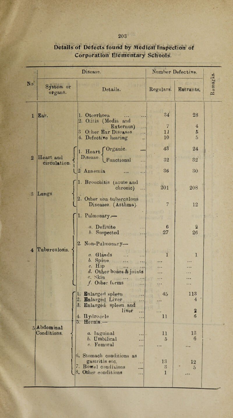 203 Details of Defects found by Medical Inspection of Corporation Elementary Schools. Disease. Number Defective. No System or Details. Regulars. Entrants. organs. . 1 Ear. 1. Otorrhoea 2. Olitis (Media and 34 28 Externus) 7 4 3 Other Ear Diseases 11 5 4. Defective hearing 10 5 r i l. Heart,|'0rgauic. Disease. ; L, , Lr unctional 43 24 2 Heart and I circulation 32 32 l _2 Anaemia 36 30 r i 1. Bronchitis ^acute and : chronic) 201 208 3 Lungs •{ i • - 1 1 2. Other non-tuberculous i Diseases. (Asthma). 7 t? 12 £ 'r 1. Pulmonary.— c £, a. Definite 6 2 1 b. Suspected 27 26 Tuberculosis. *{ 2. Non-Pulmonury— 4 a. Glands 1 1 — b. Spine • • • »• • c. Hip • • • ; d. Other bones & joints • • • . . . 6. Skin • . • * • • /. Other forms ... e l. Enlarged spleen 45 113 2. Enlarged Liver 3. Enlarged spleen and ... 4 ' liver ... • • • 2 4. Hydrocele 5. Hernia.— 11 6 5 Abdominal * Conditions. a. Inguinal 11 13 b. Umbilical 5 6 c. Femoral * • • • • • 6. Stomach conditions as gastritis etc. 13 12 7. Bowel conditions 3 0 « G 9